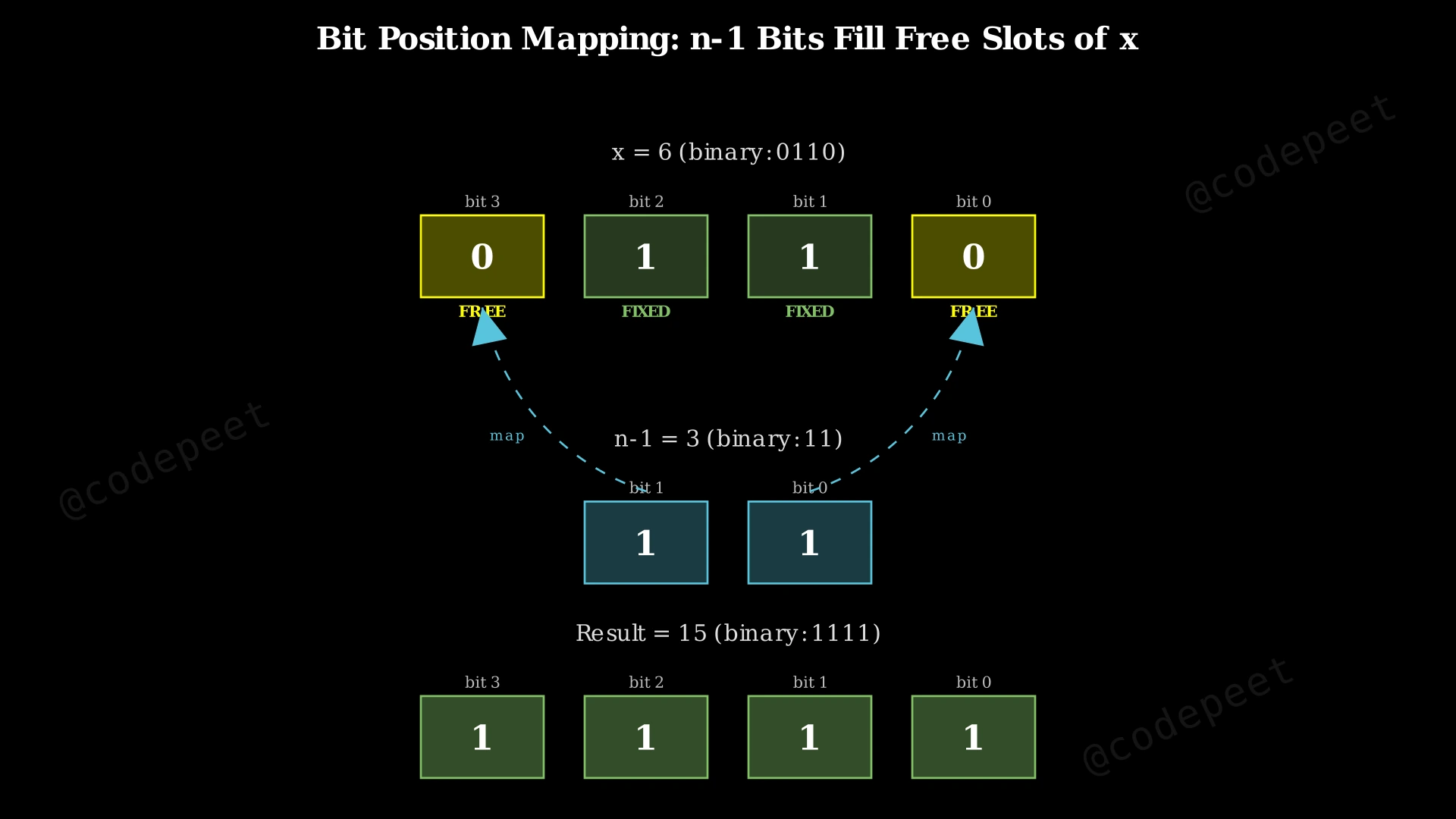 Diagram showing how bits of n-1 are mapped into the zero-bit positions of x to form the result