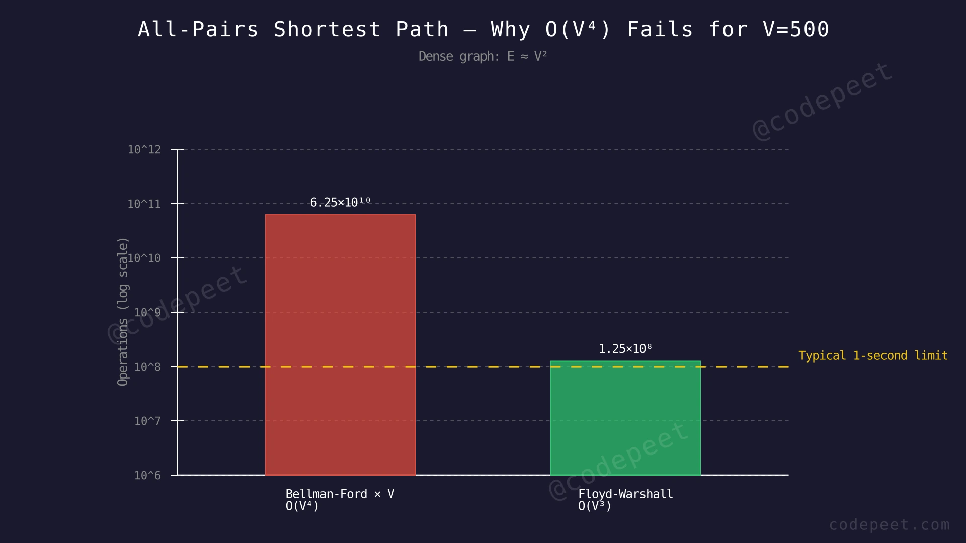 Bar chart comparing O(V⁴) brute force versus O(V³) Floyd-Warshall for V=500