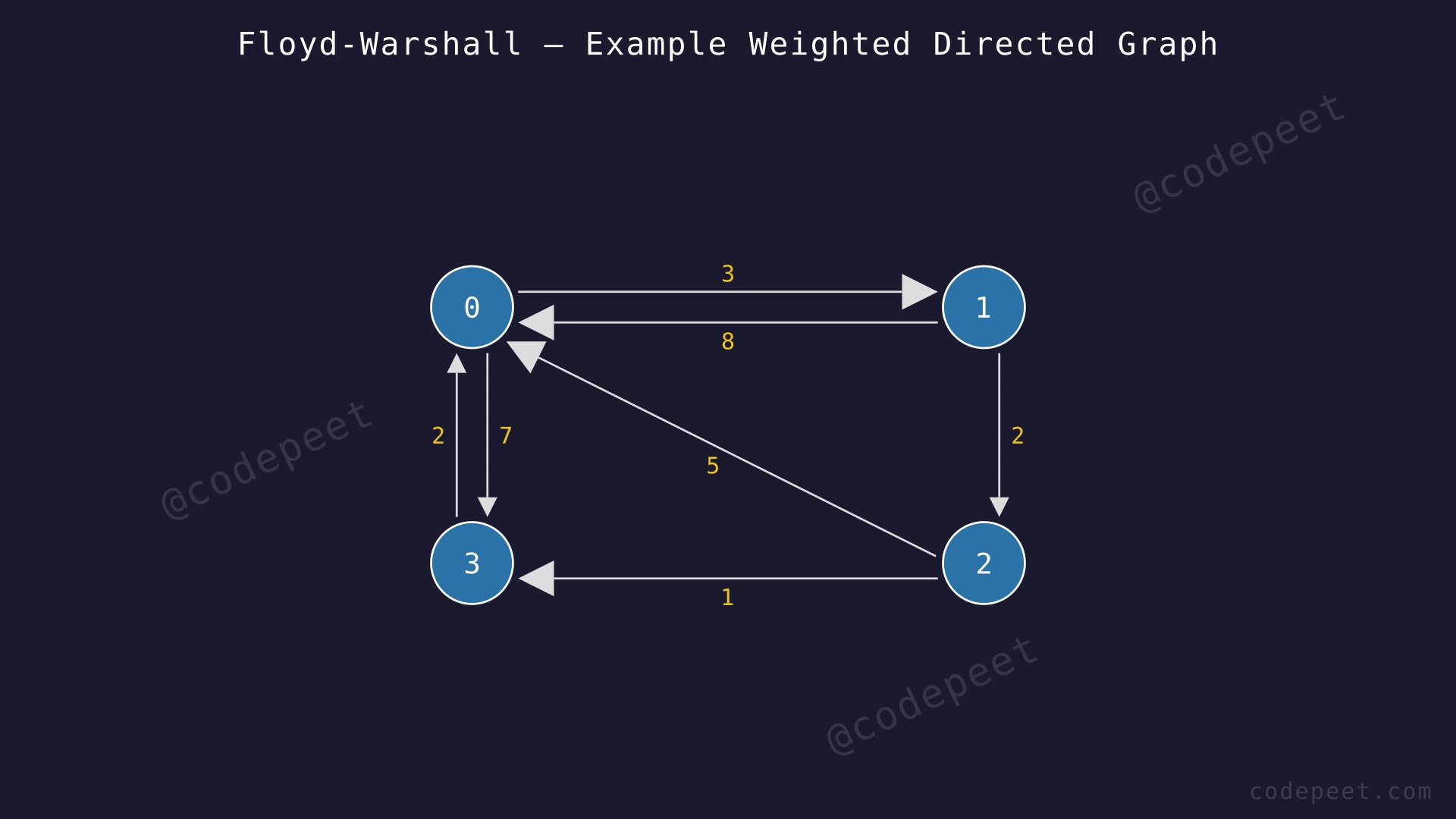 Directed weighted graph with 4 vertices showing edges with both positive and negative weights for Floyd-Warshall example