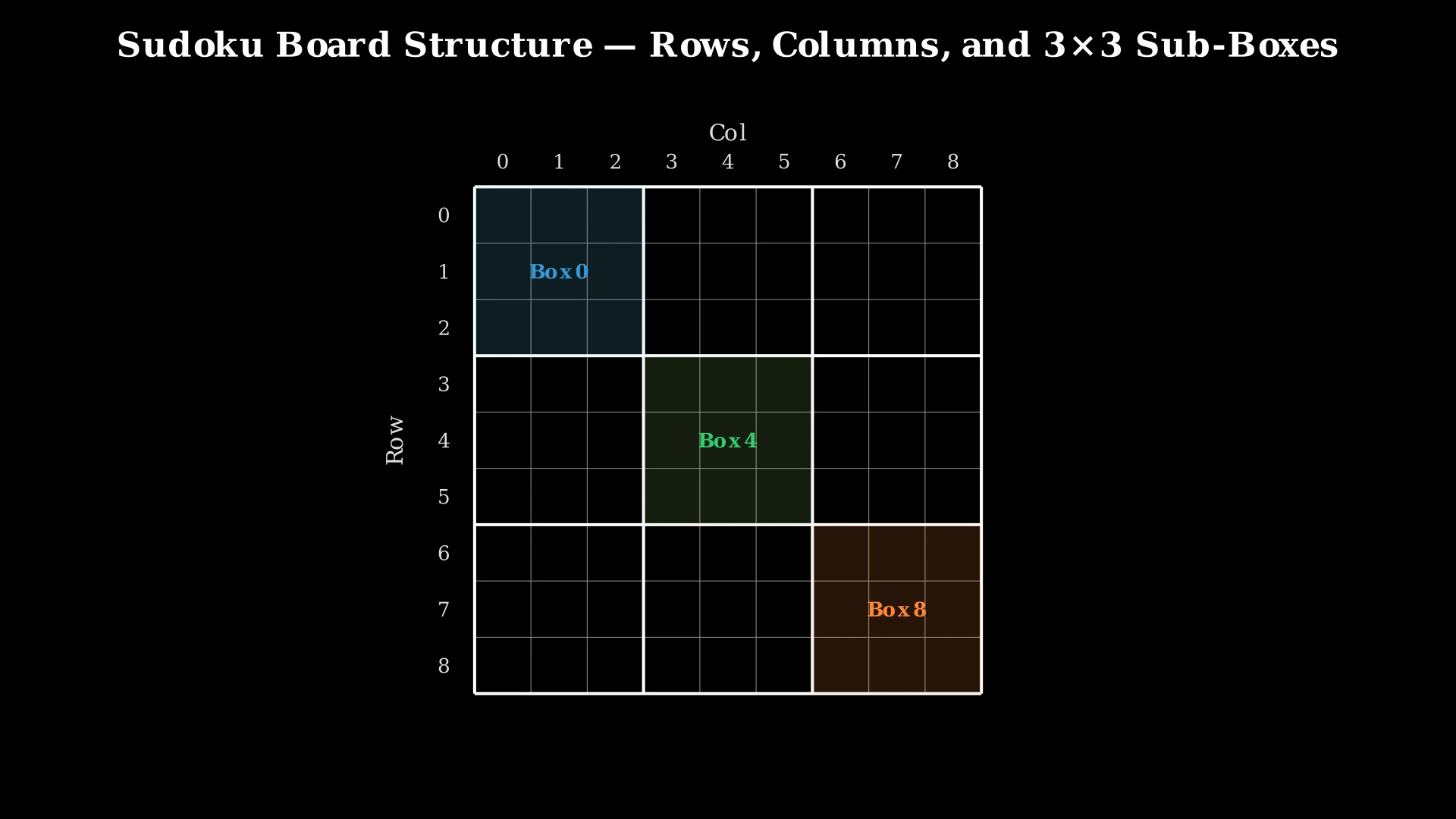 A 9×9 Sudoku grid divided into nine 3×3 sub-boxes, with rows, columns, and sub-boxes highlighted