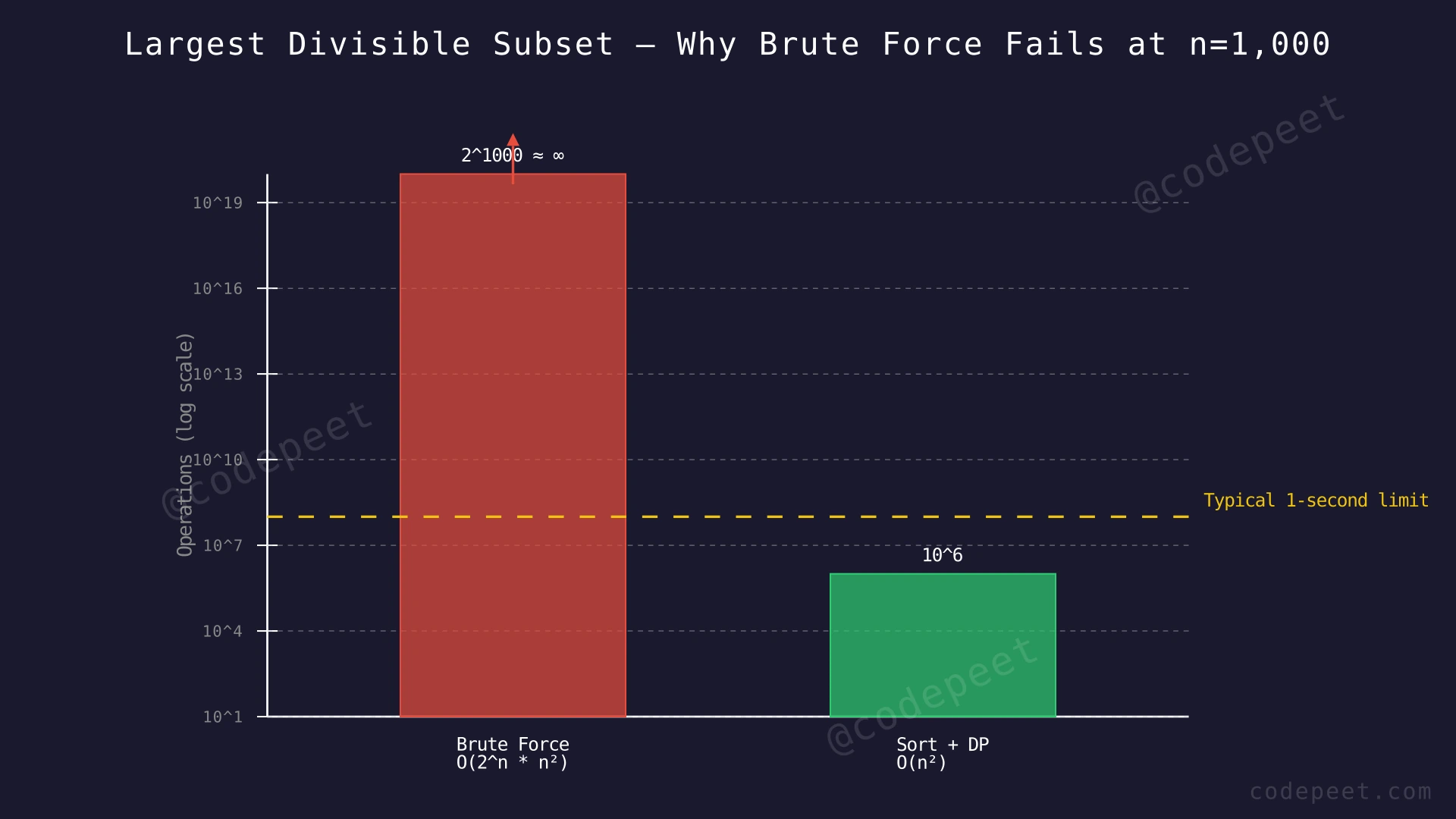 Bar chart comparing exponential brute force time versus quadratic DP time for n=1000