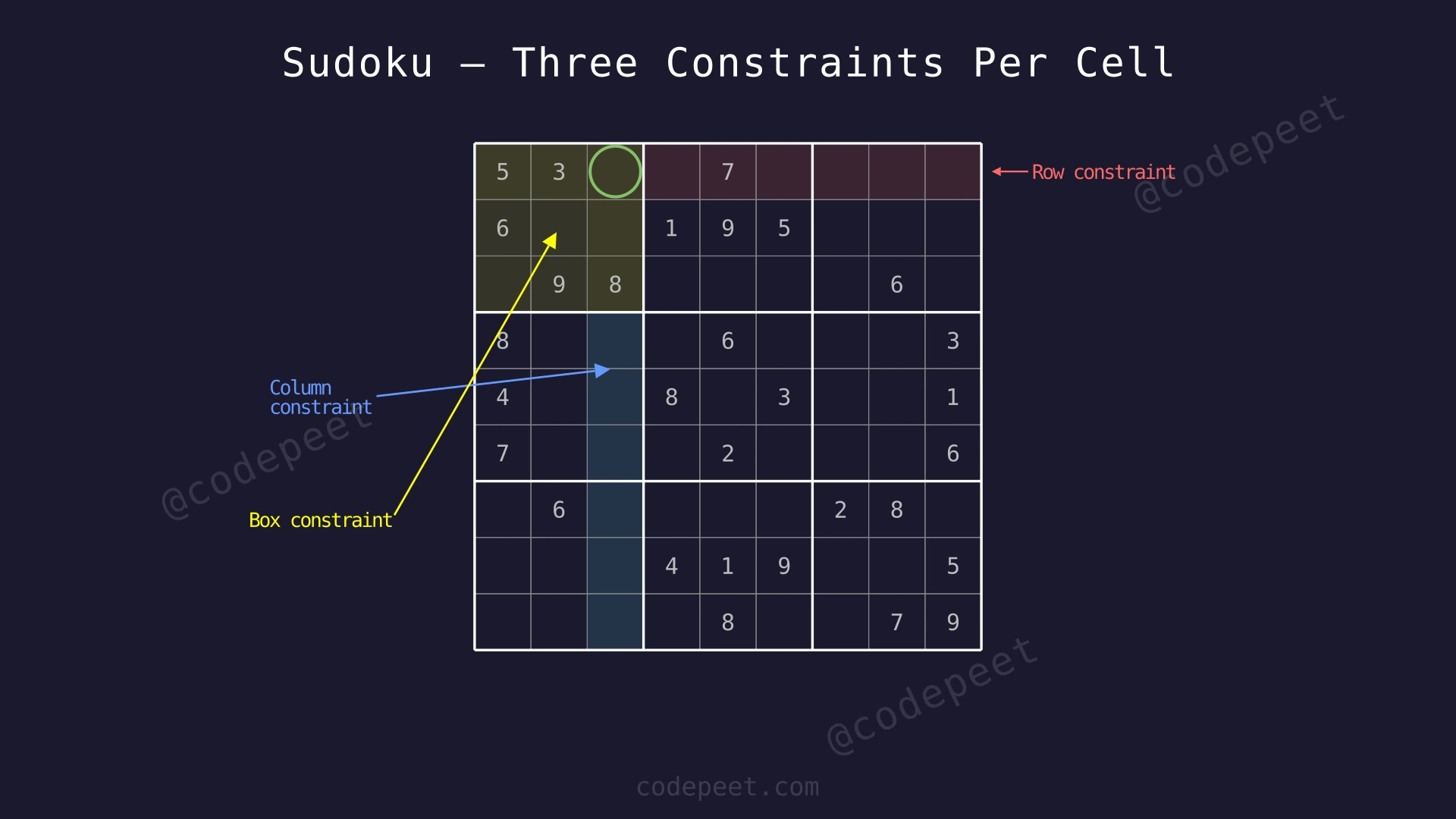 9x9 Sudoku grid divided into 9 sub-boxes, with row, column, and box constraints highlighted