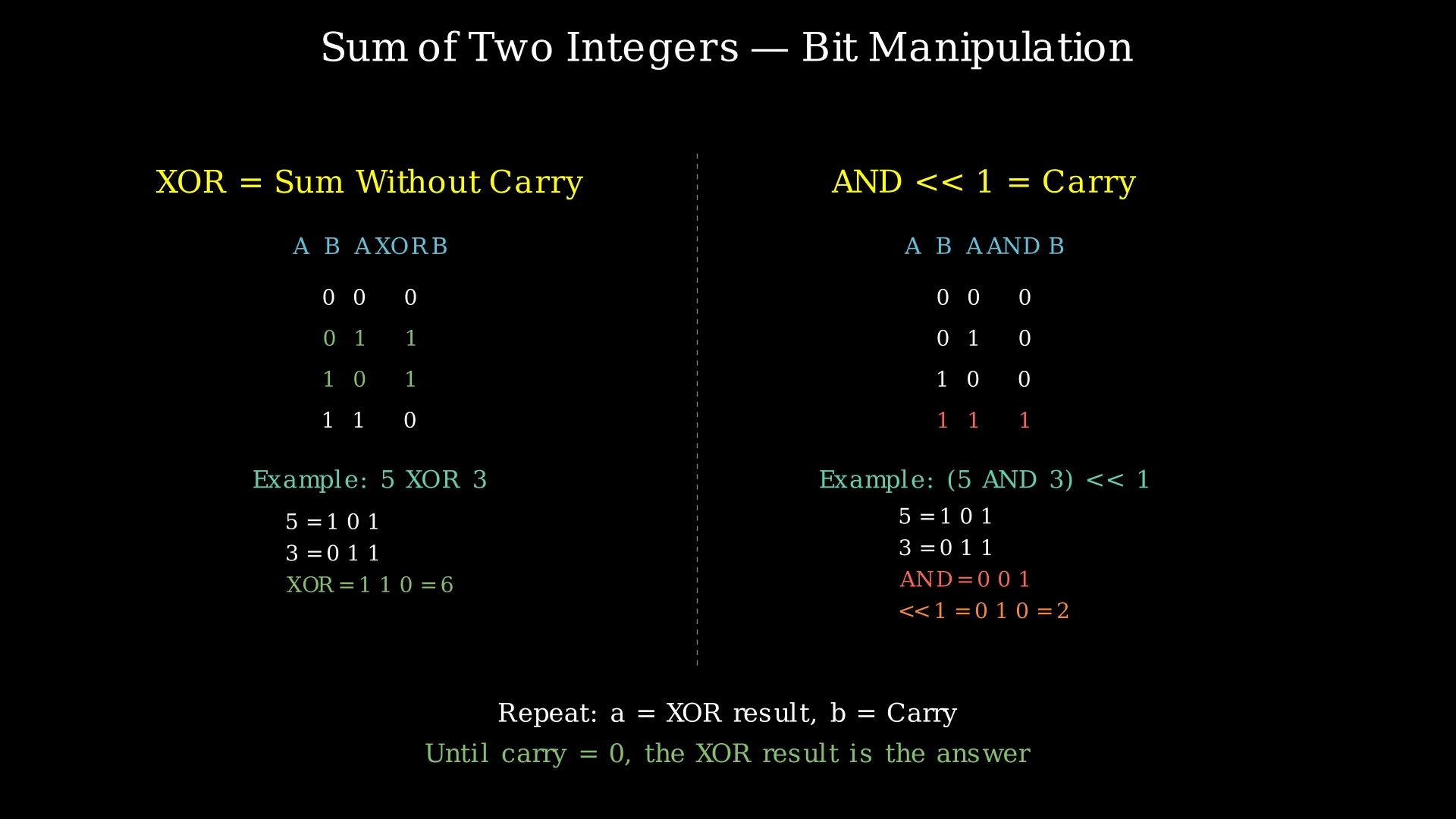 Diagram showing how XOR computes sum-without-carry and AND computes carry for binary addition