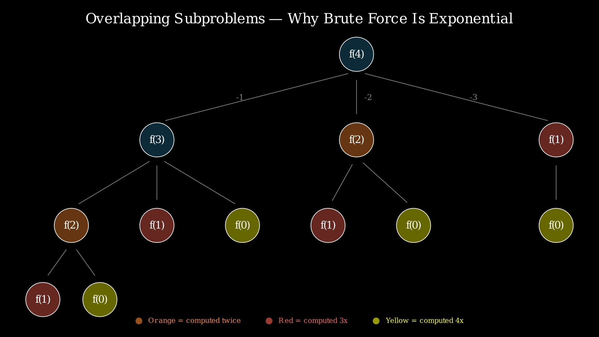 Recursion tree for f(4) showing overlapping subproblems highlighted in color