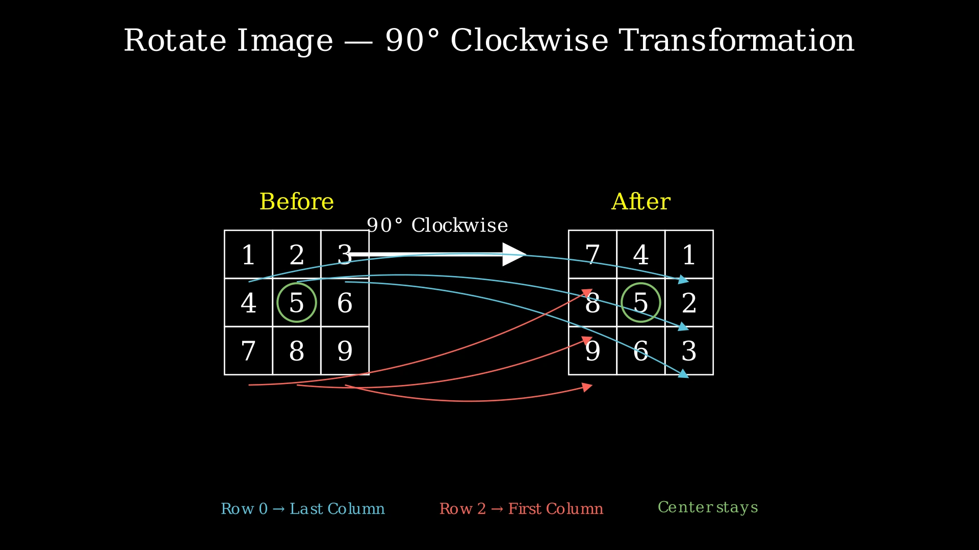 Visual showing a 3x3 matrix before and after 90-degree clockwise rotation with arrows indicating element movement