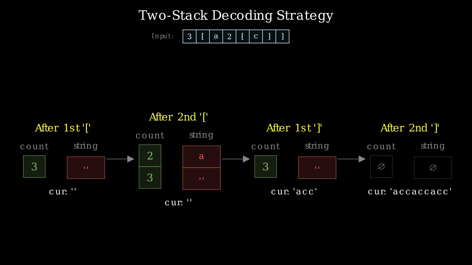 Diagram showing two stacks (count_stack and string_stack) processing the encoded string 3[a2[c]] step by step