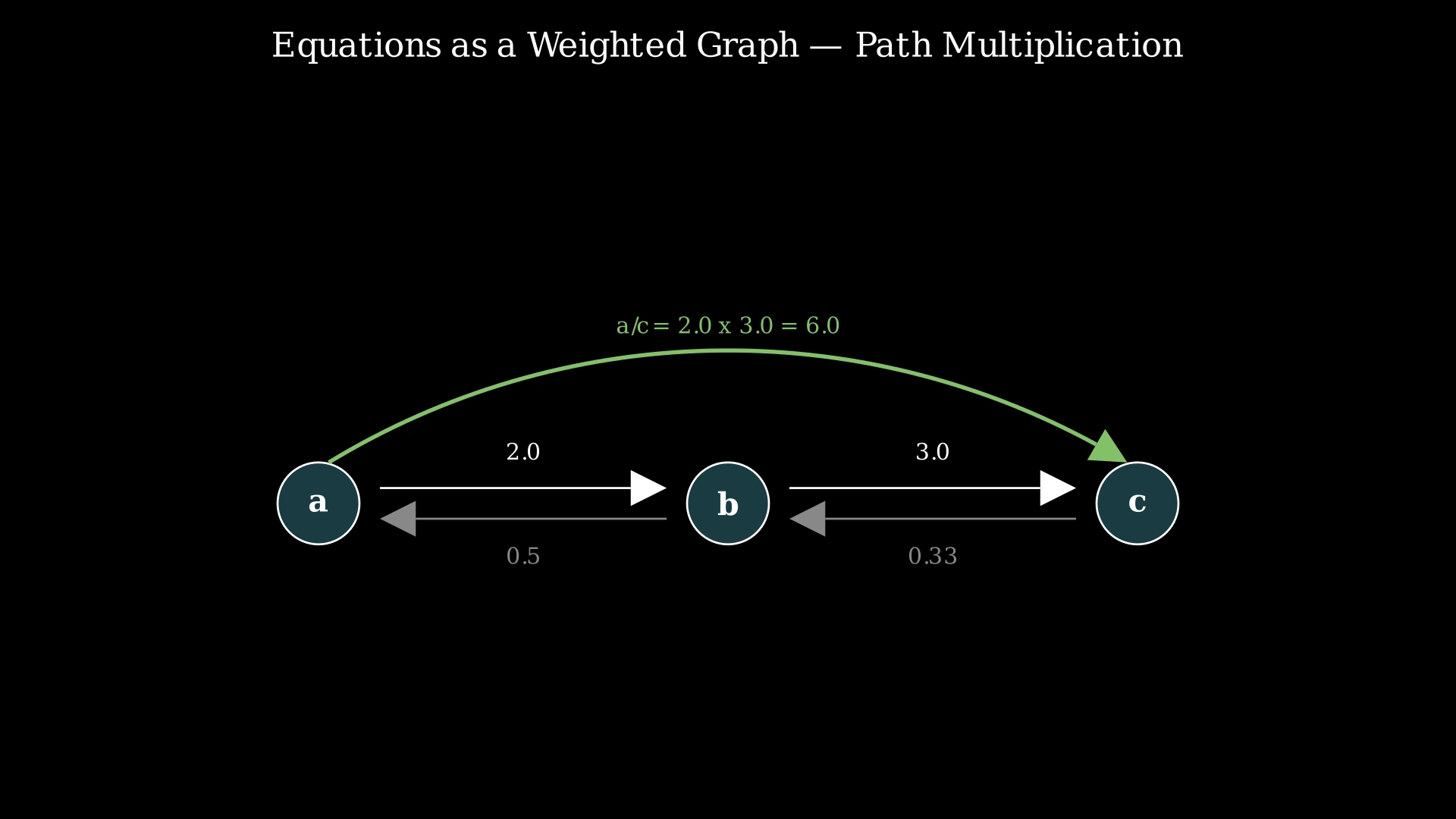 Weighted graph showing variables as nodes and equations as edges with weights