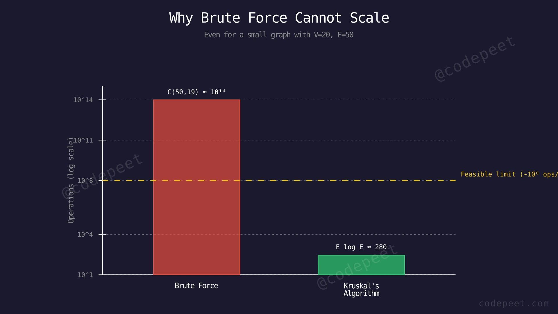 Bar chart comparing brute force exponential complexity versus Kruskal's O(E log E) for MST