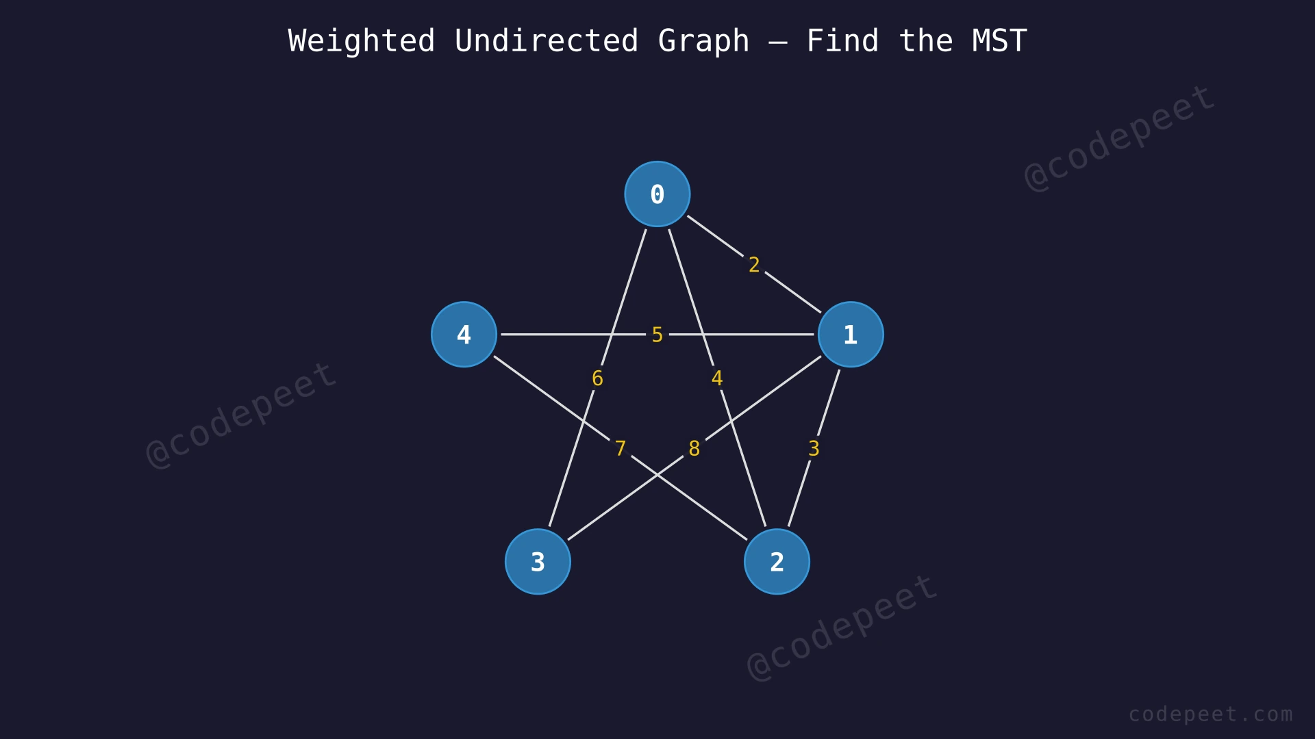 Weighted undirected graph with 5 vertices and 7 edges showing edge weights