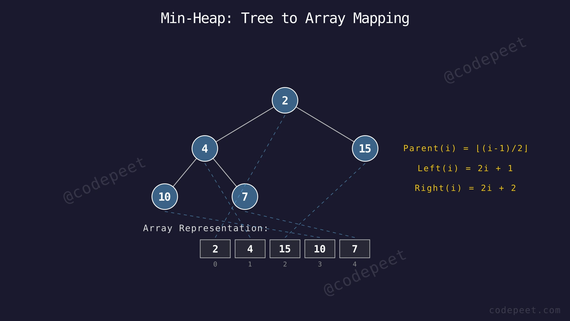 Min-heap shown as a tree with root 2, children 4 and 15, and grandchildren 10 and 7, mapped to array [2, 4, 15, 10, 7] with index formulas