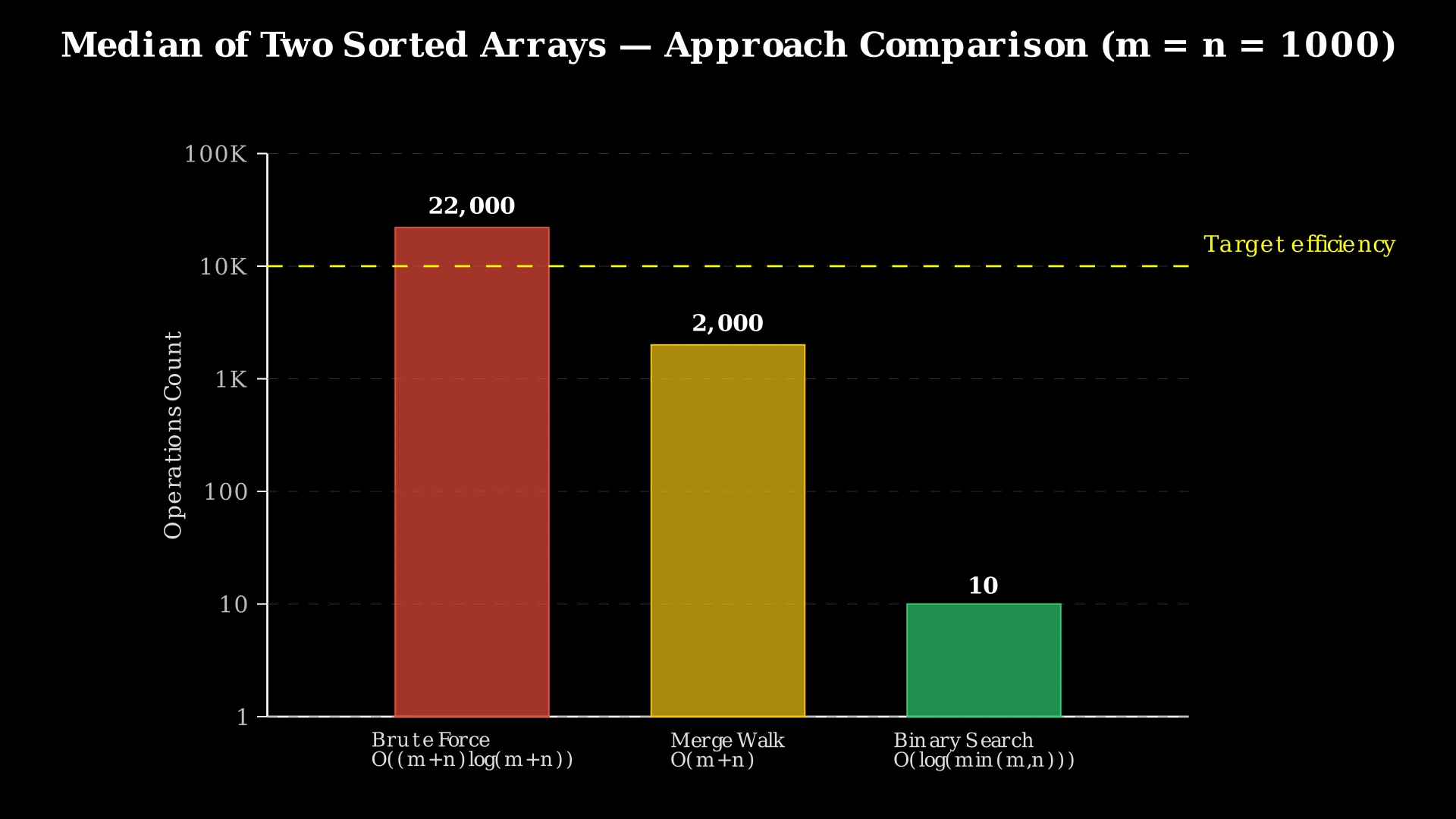 Bar chart comparing O((m+n)log(m+n)) brute force, O(m+n) merge, and O(log(min(m,n))) binary search