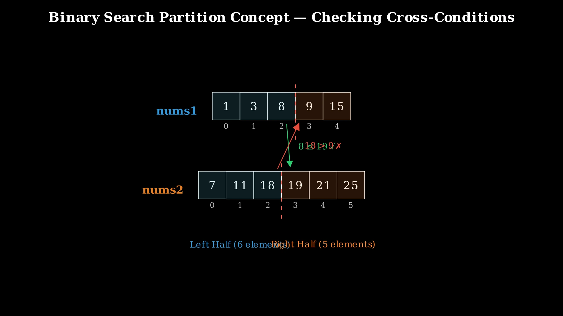 Diagram showing how partitioning both sorted arrays creates a valid left half and right half for the median