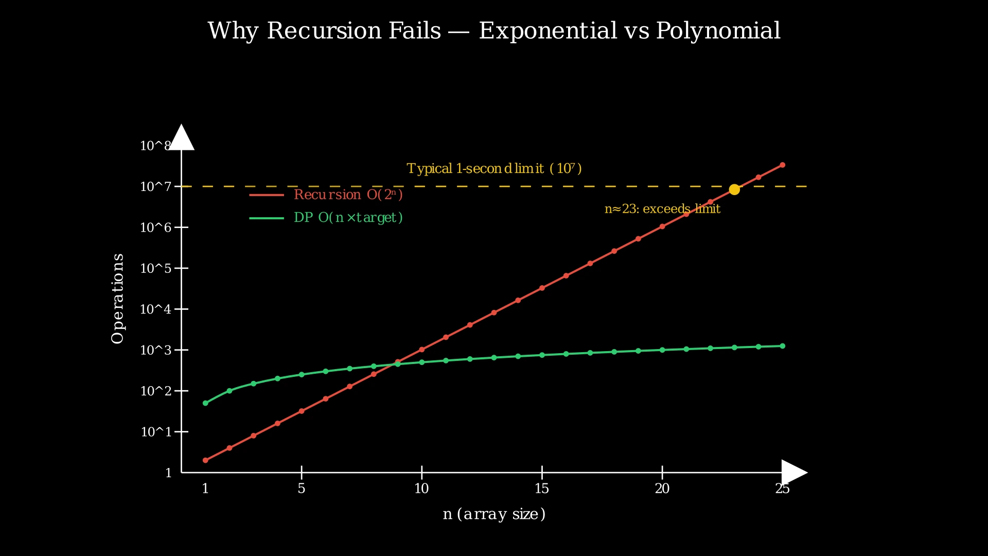 Chart comparing exponential O(2^n) recursion growth versus polynomial O(n × target) dynamic programming