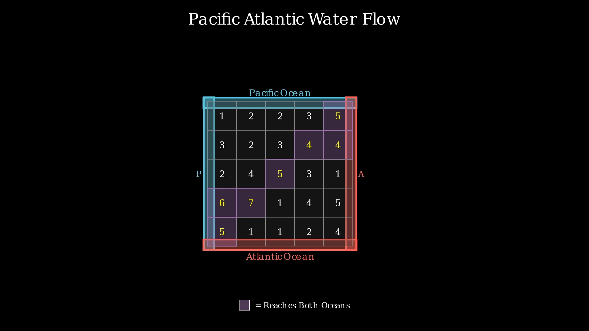 5x5 grid showing Pacific Ocean on top and left edges, Atlantic Ocean on right and bottom edges