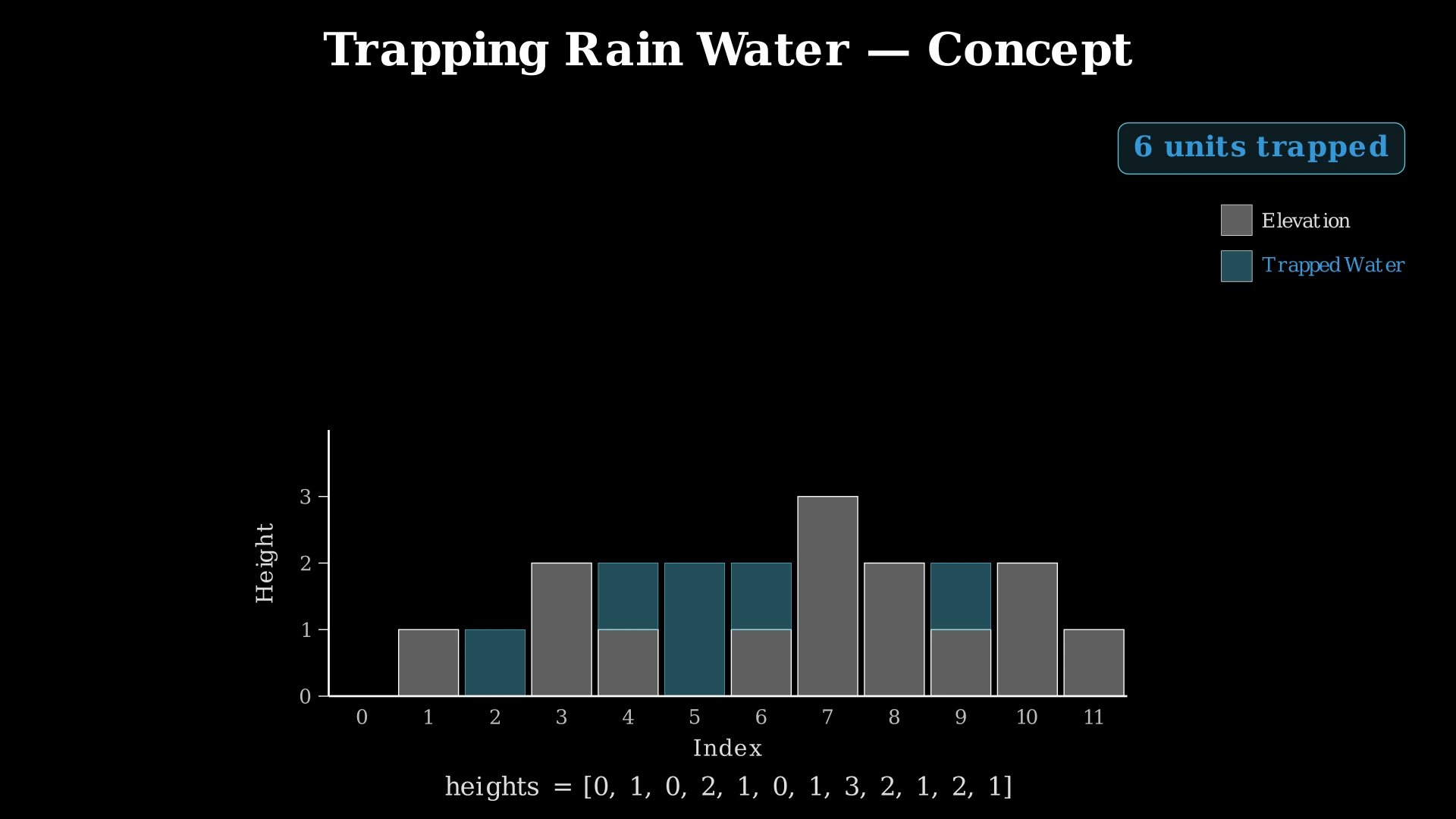 Elevation map showing bars of various heights with water trapped in the valleys between taller bars