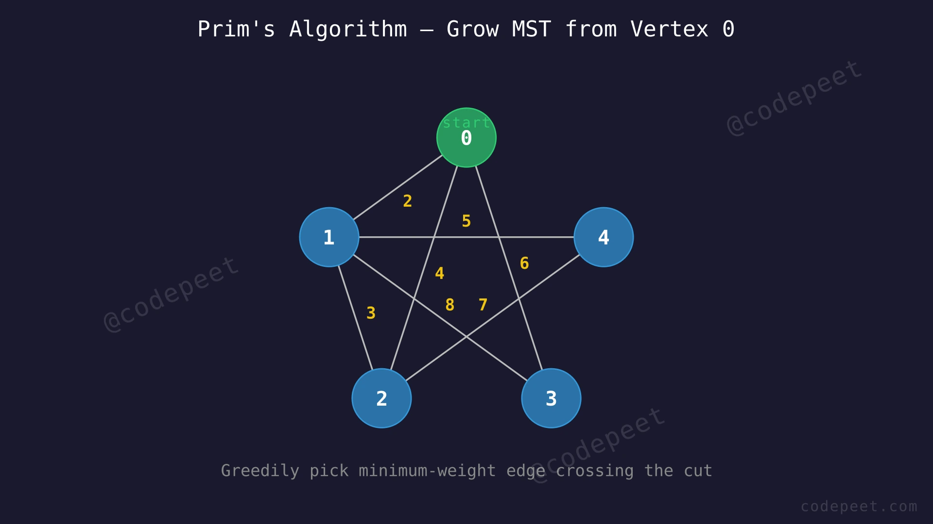 Weighted undirected graph with 5 vertices and 7 edges, showing how Prim's algorithm grows the MST from a starting vertex