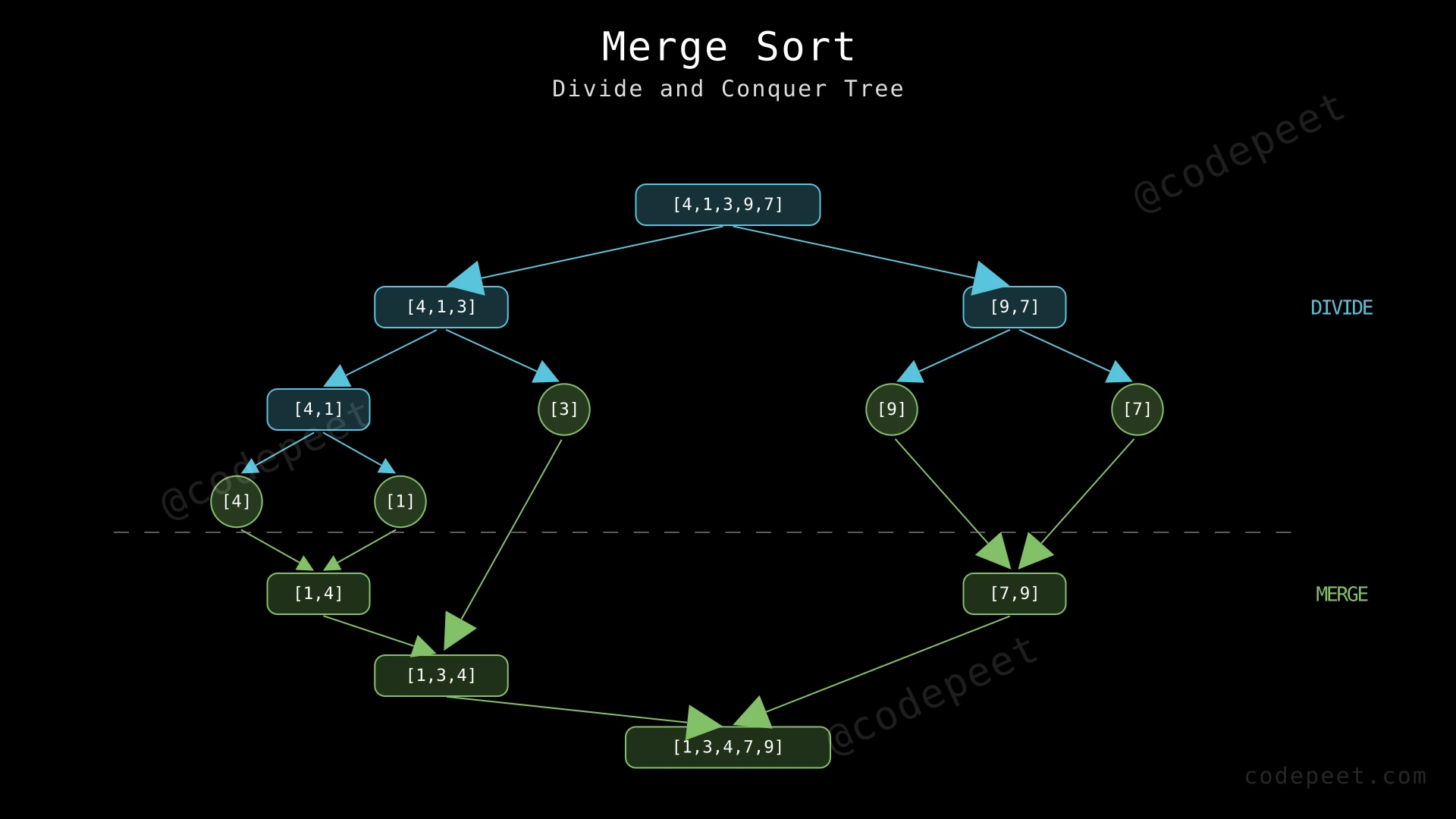 Merge sort divide-and-conquer tree showing array [4,1,3,9,7] splitting and merging