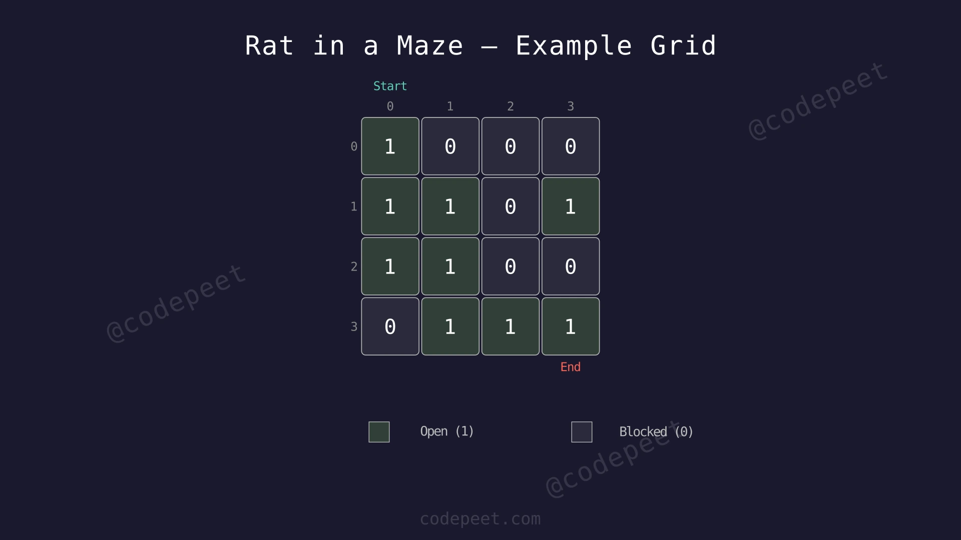4×4 maze grid with open cells (1) in green and blocked cells (0) in gray, showing Start at (0,0) and End at (3,3)