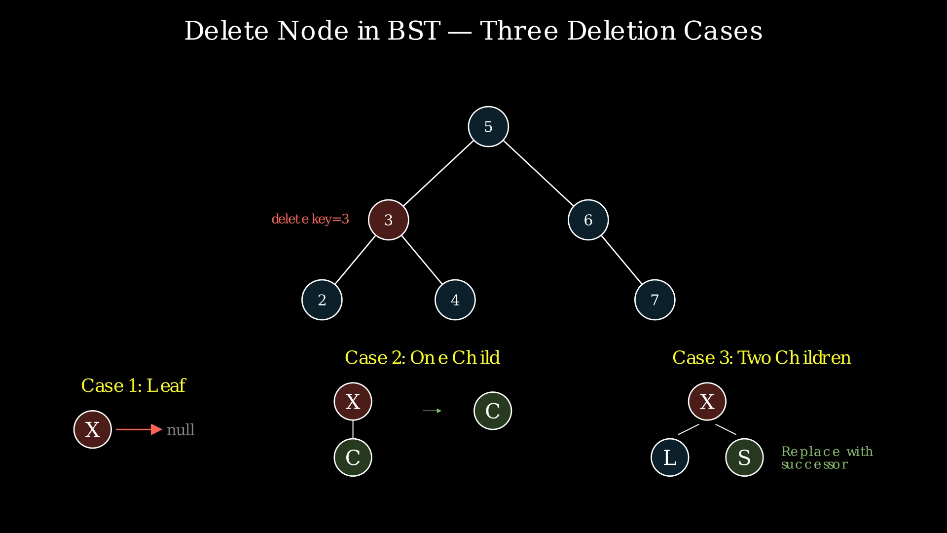 Binary Search Tree with nodes 5, 3, 6, 2, 4, 7 showing the node to delete (3) and the three deletion cases