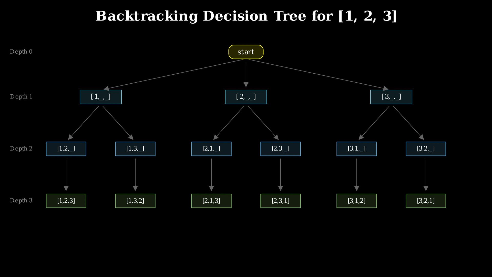 Decision tree diagram showing how backtracking generates all six permutations of [1, 2, 3]