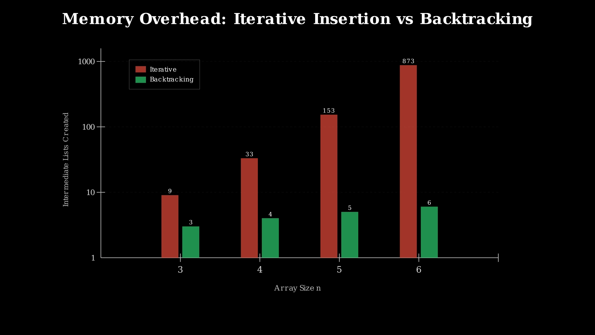 Bar chart comparing the number of intermediate lists created by iterative insertion versus backtracking for different array sizes