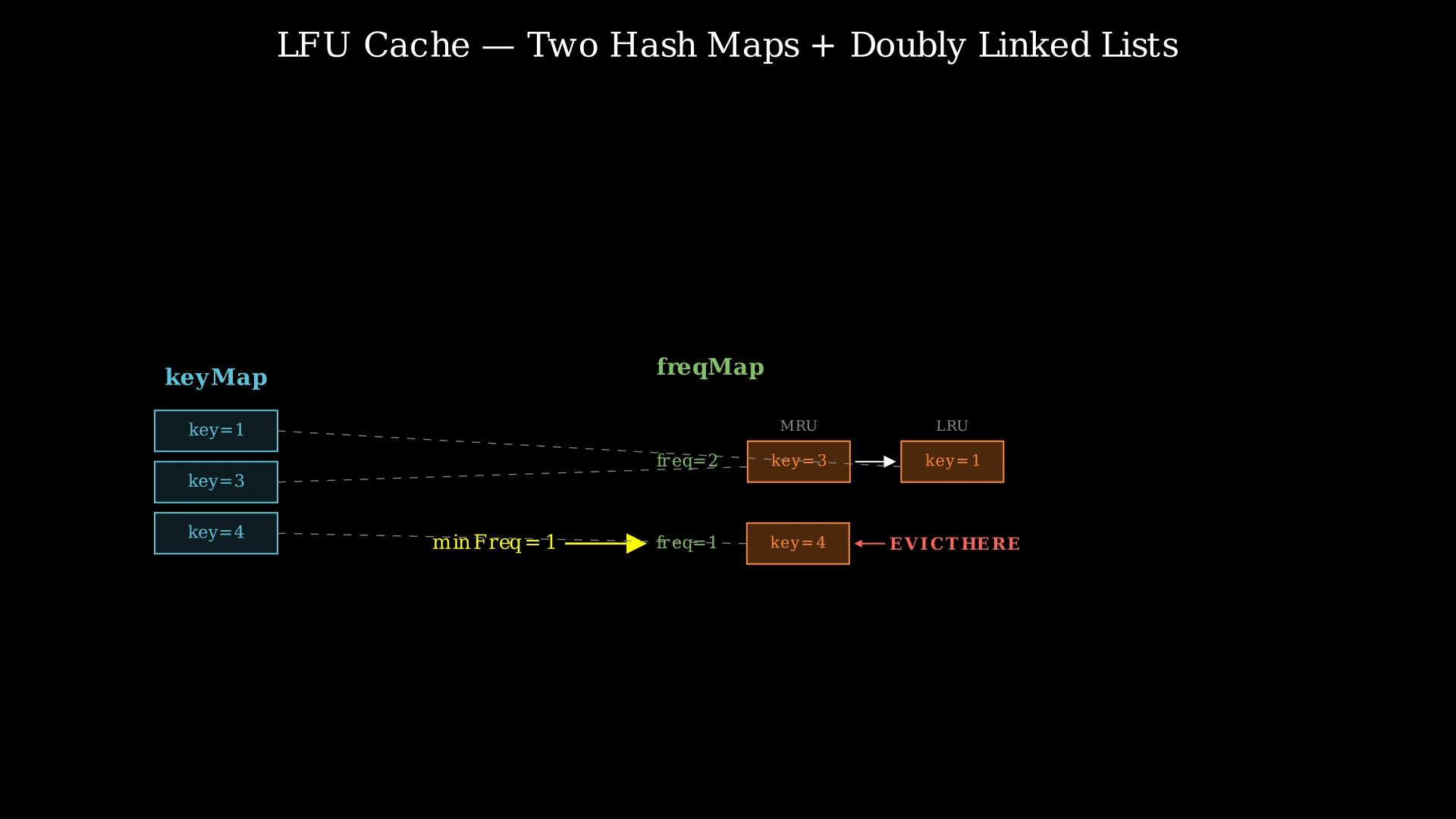 LFU Cache structure showing keyMap pointing to nodes organized in frequency-bucketed doubly linked lists
