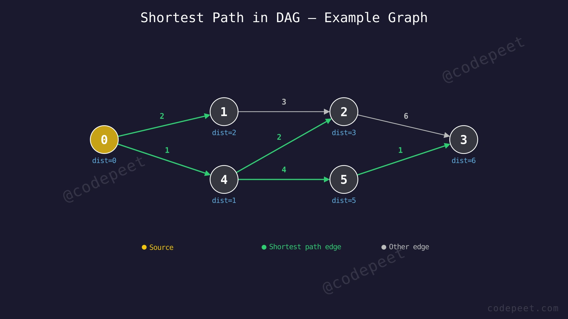 A weighted directed acyclic graph with 6 vertices and 7 edges, showing edge weights and the shortest path tree from source vertex 0