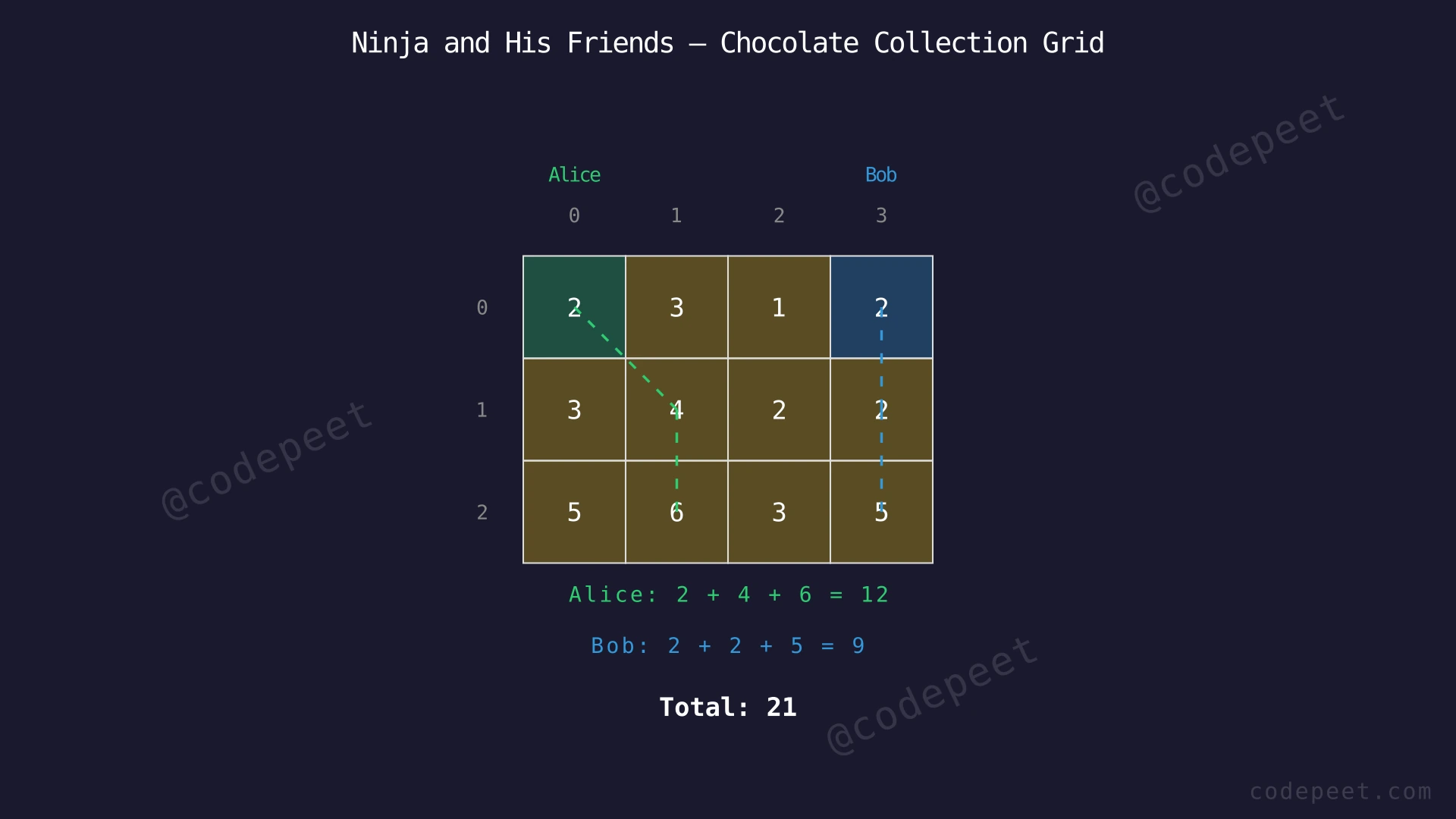 A 3 by 4 grid with chocolate values. Alice starts at top-left cell (0,0) with value 2, Bob starts at top-right cell (0,3) with value 2. Green arrows trace Alice's optimal path: (0,0) to (1,1) to (2,1). Blue arrows trace Bob's path: (0,3) to (1,3) to (2,3).