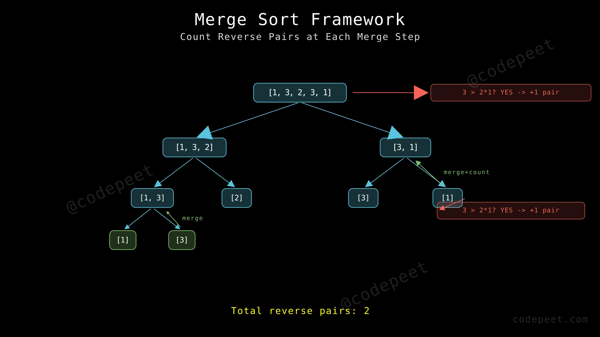Diagram showing how merge sort splits array and counts reverse pairs at each merge step