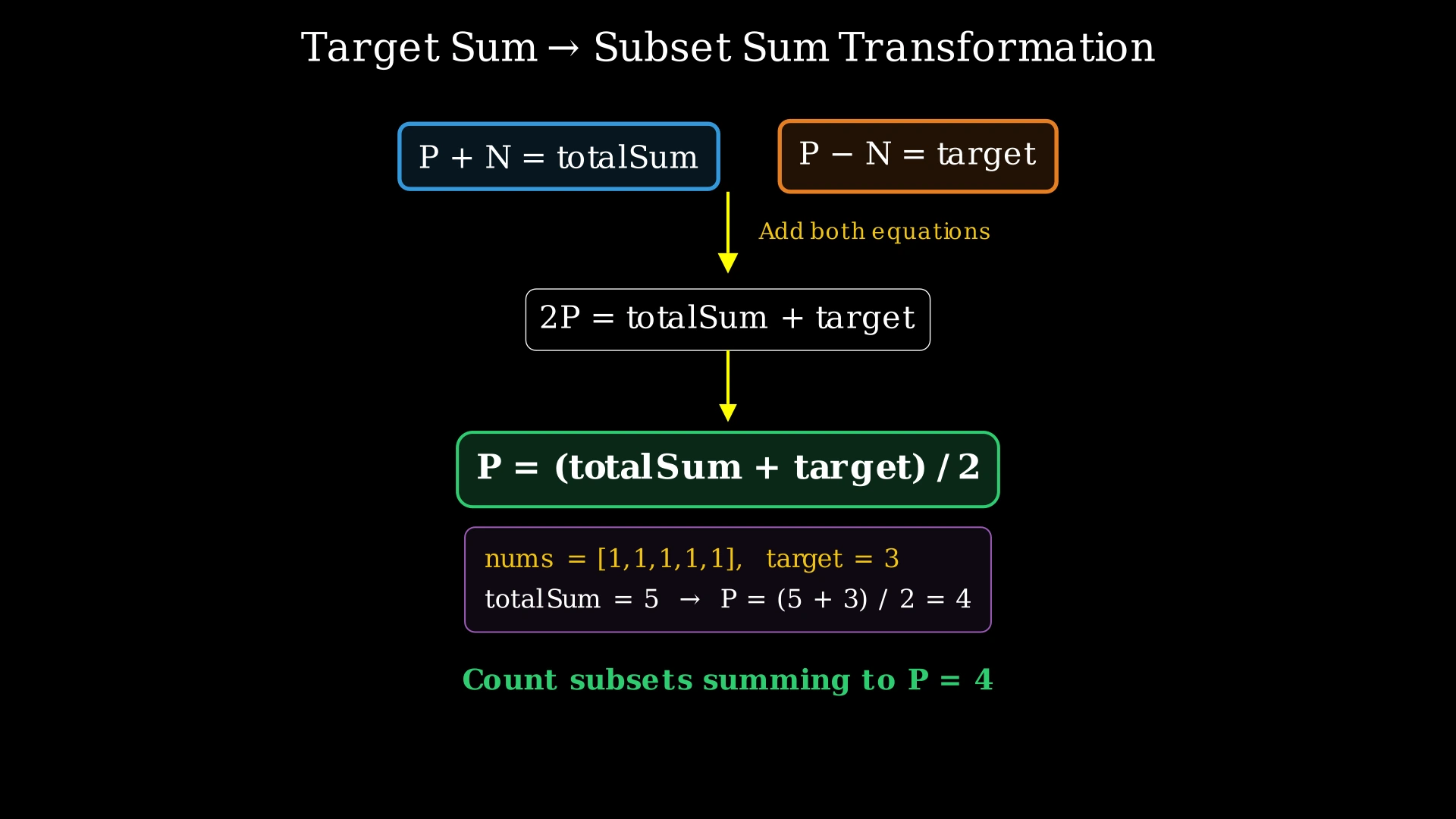 Mathematical derivation showing P + N = totalSum and P - N = target, yielding P = (totalSum + target) / 2