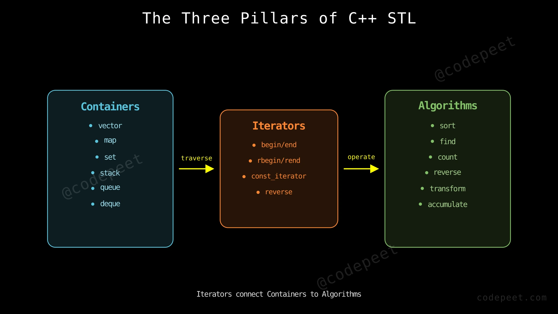 Diagram showing the three pillars of C++ STL: Containers, Algorithms, and Iterators, with arrows showing how iterators connect containers to algorithms
