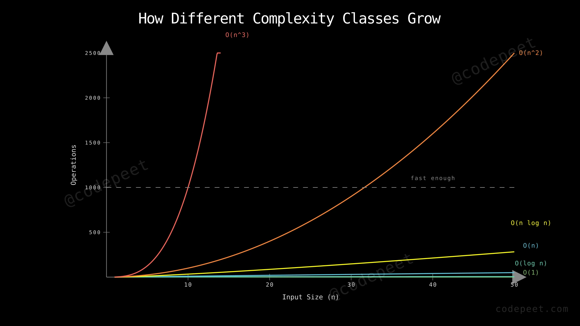 Line chart comparing growth rates of O(1), O(log n), O(n), O(n log n), O(n²), and O(n³) for n from 1 to 50