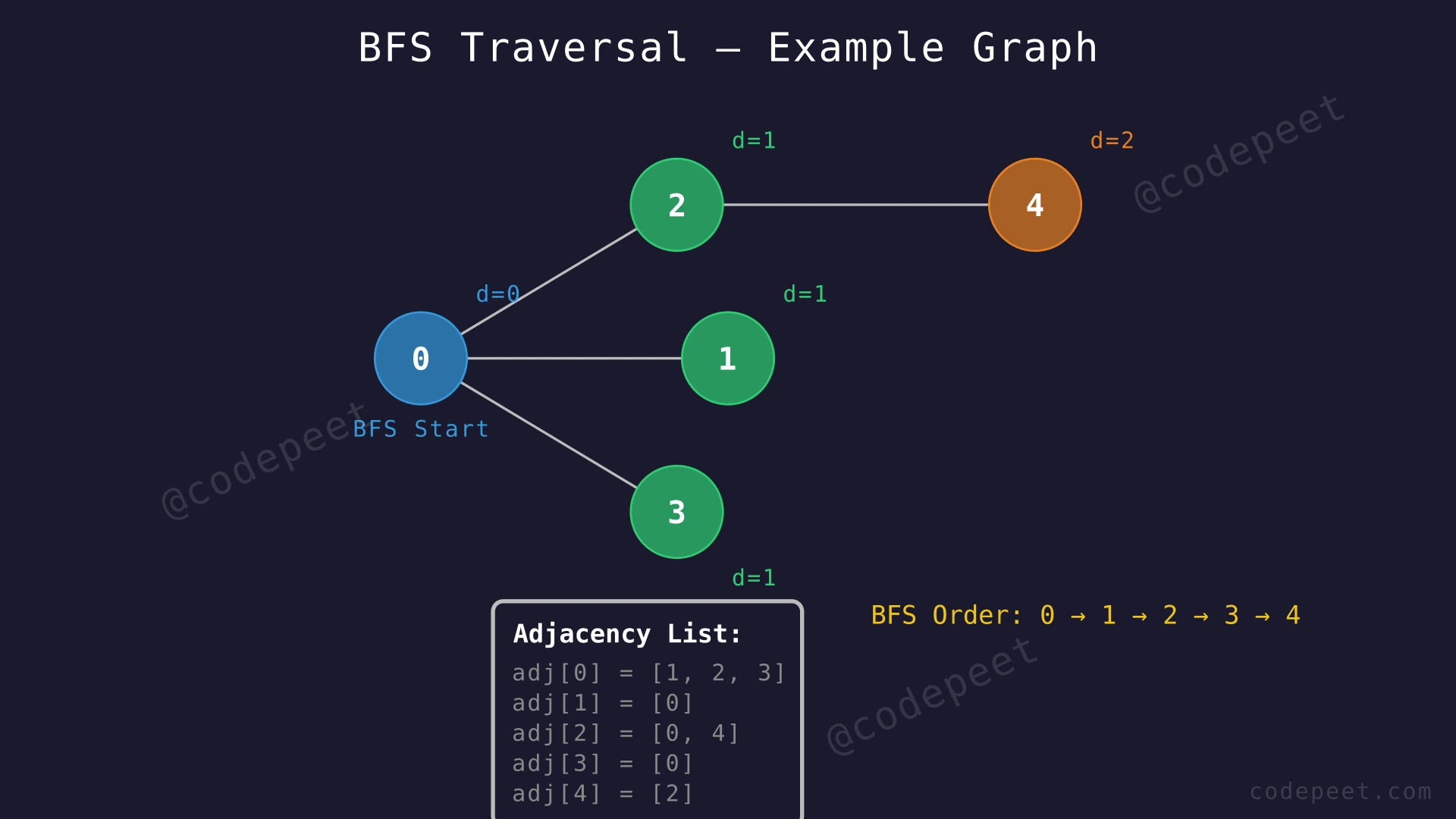 Undirected graph with 5 nodes showing the structure for BFS traversal, with node 0 highlighted as the starting vertex