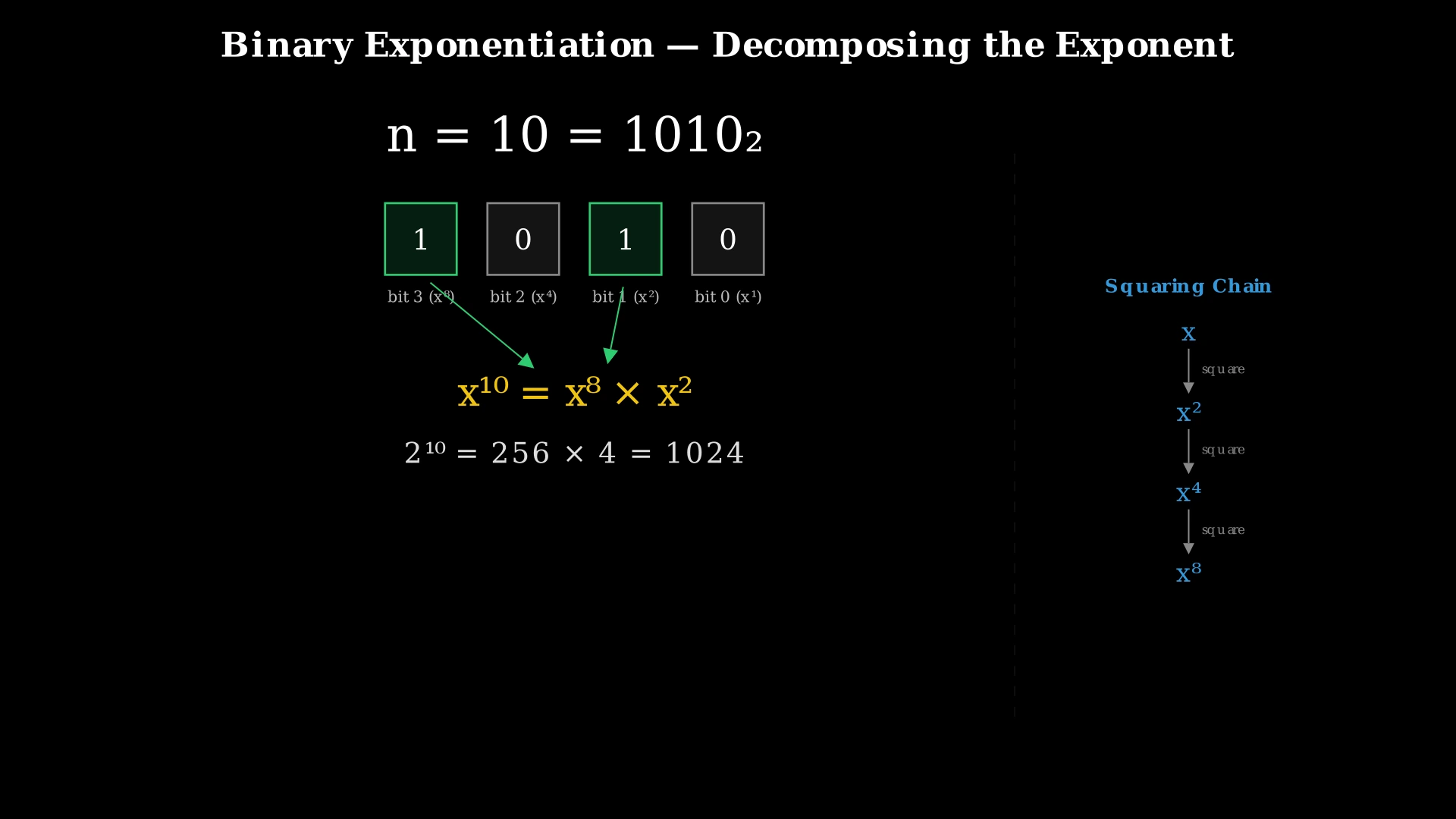 Diagram showing how the exponent 10 decomposes into binary 1010 and how x^10 equals x^8 times x^2