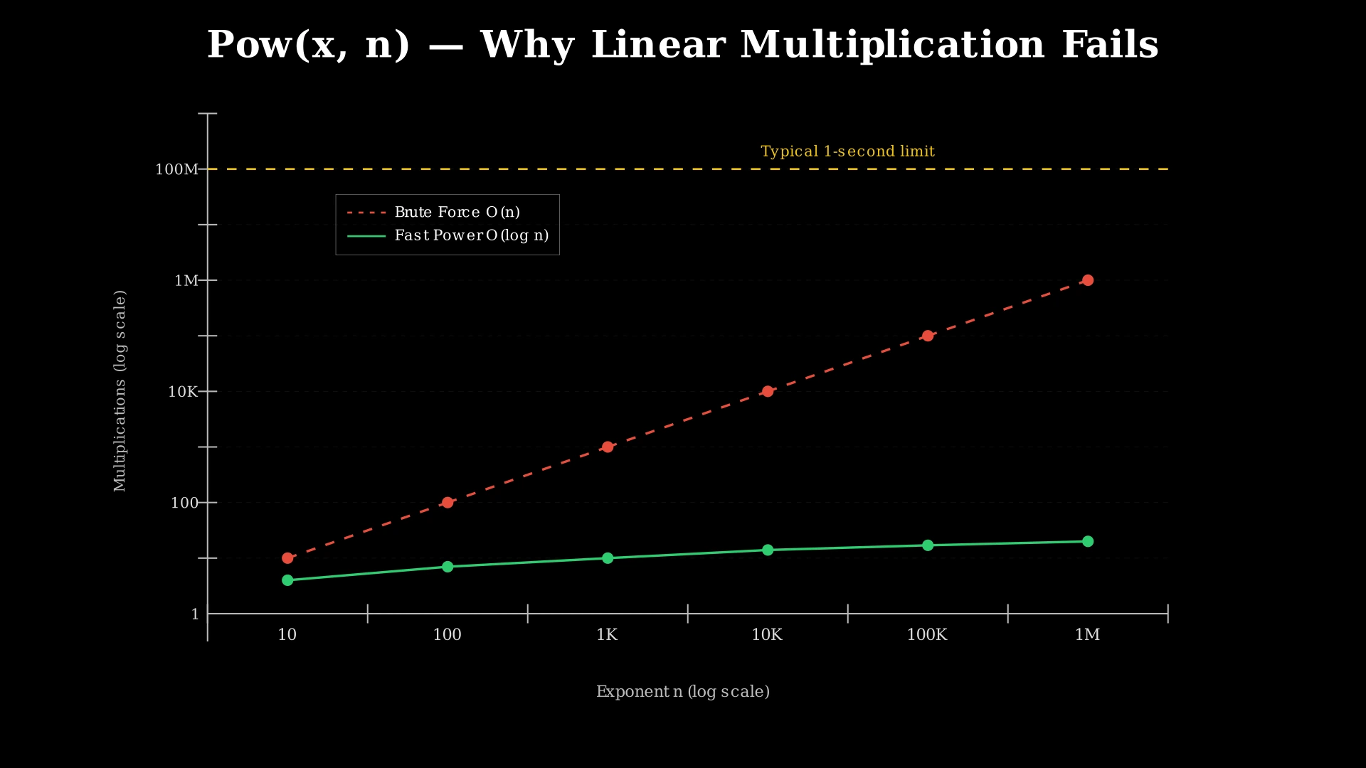Chart comparing O(n) linear multiplication versus O(log n) binary exponentiation for various exponent sizes
