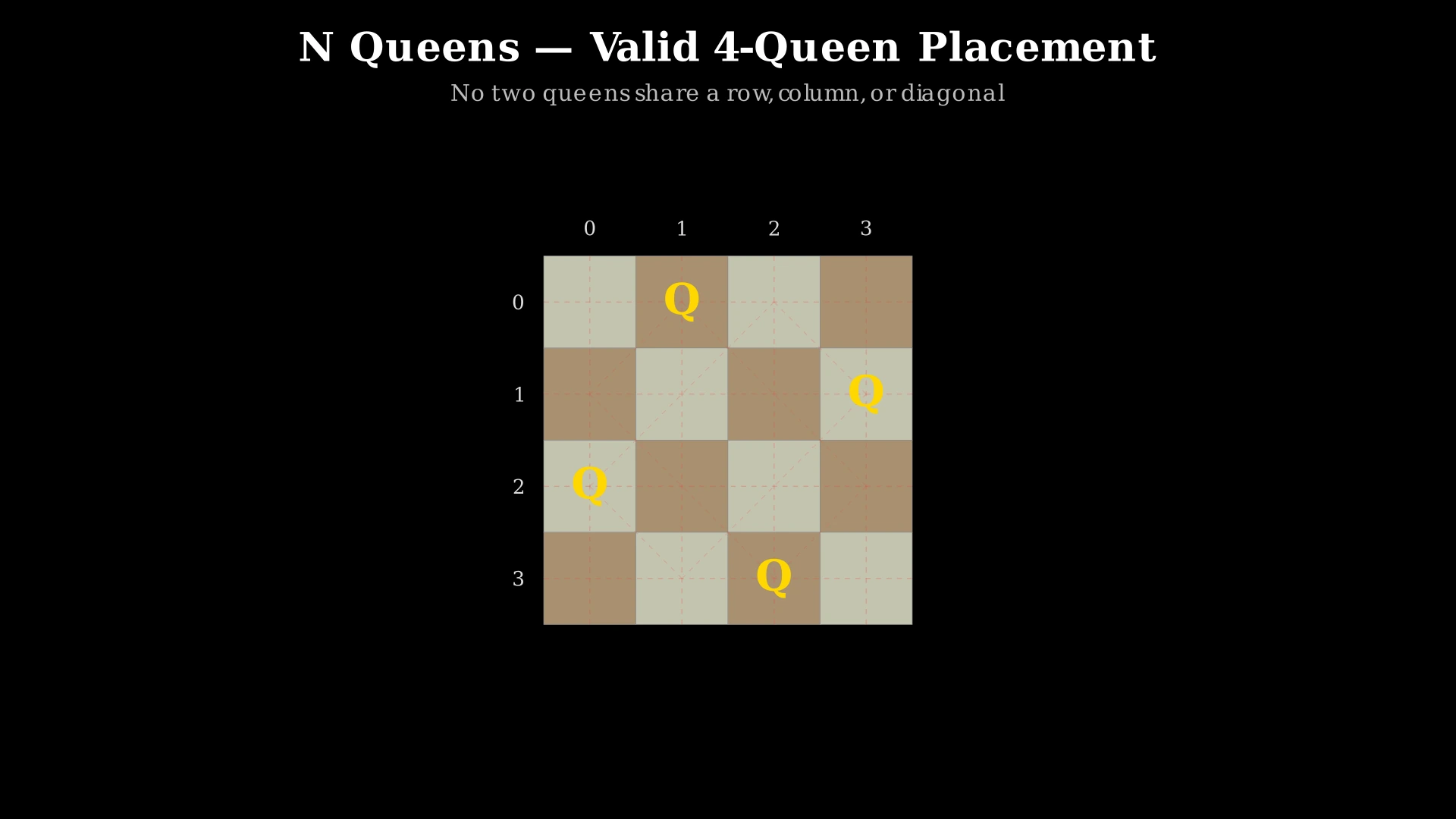 4×4 chessboard showing a valid N Queens placement with queens at row 0 col 1, row 1 col 3, row 2 col 0, row 3 col 2, with attack lines showing no conflicts
