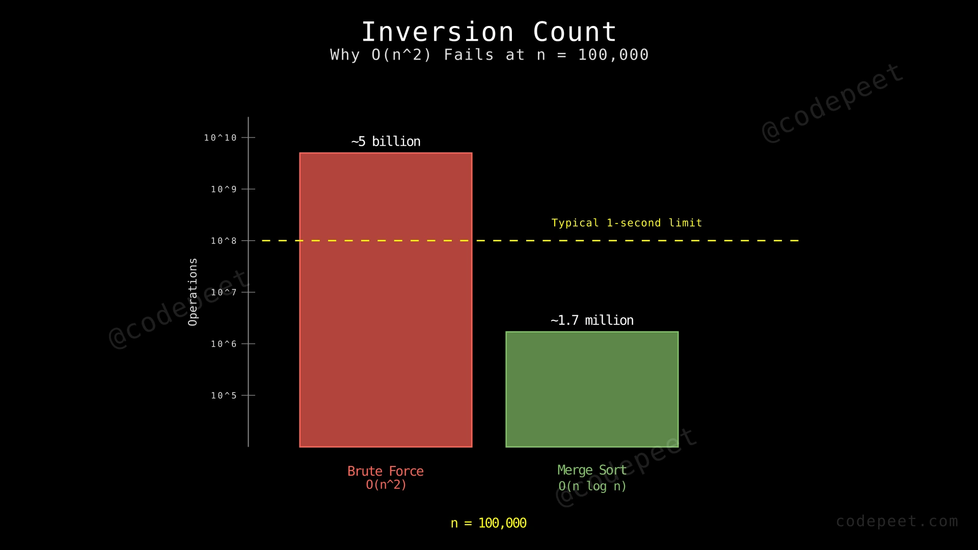 Bar chart comparing O(n²) brute force vs O(n log n) merge sort for n=100,000
