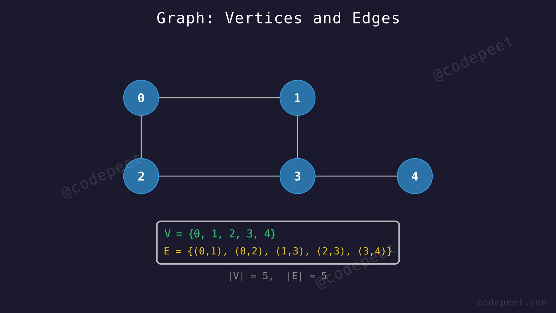 An undirected graph with 5 vertices (0 through 4) connected by 5 edges, illustrating vertices as circles and edges as lines between them