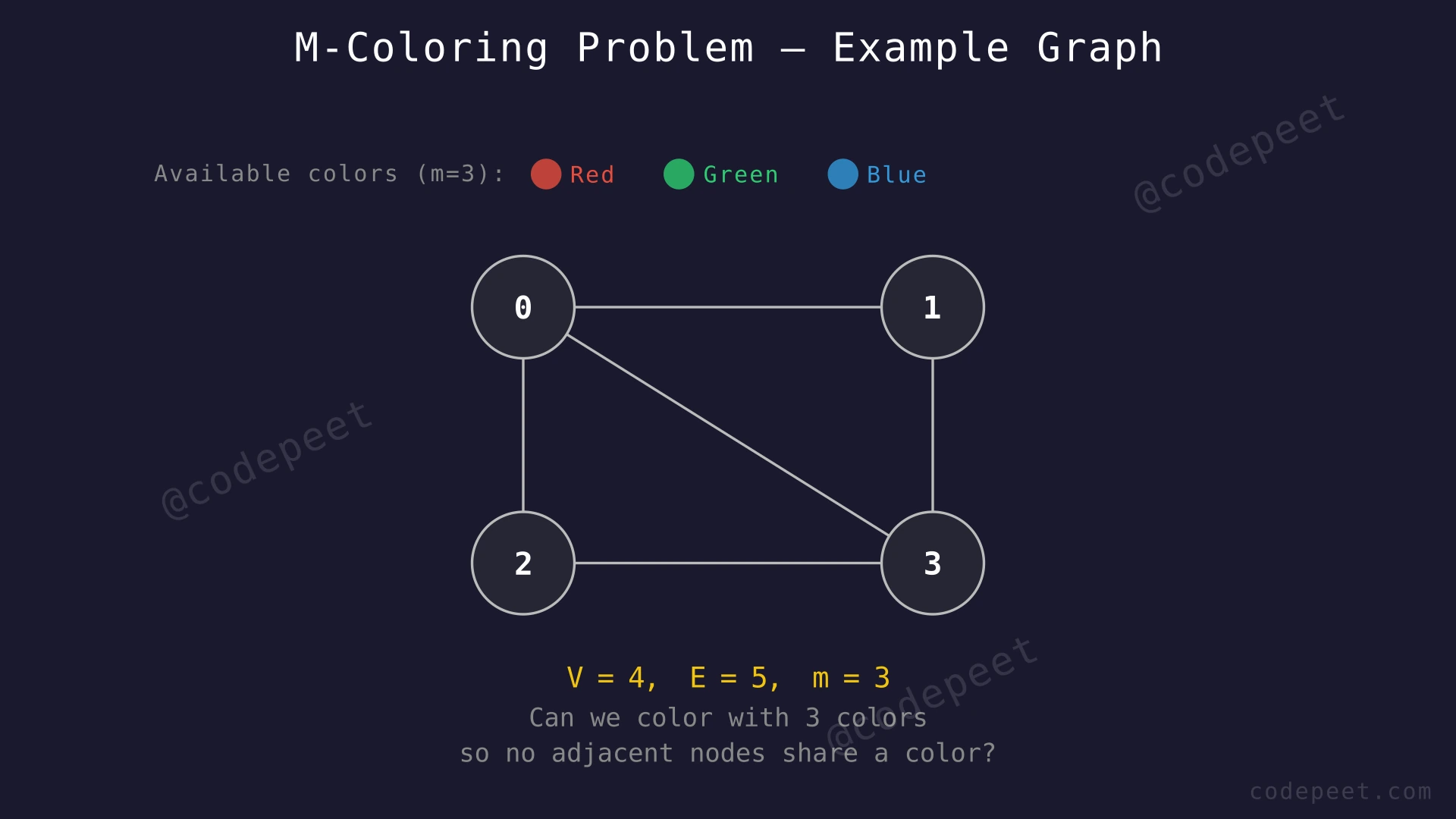 Graph with 4 vertices (0, 1, 2, 3) and 5 edges showing adjacency structure for the M-Coloring problem