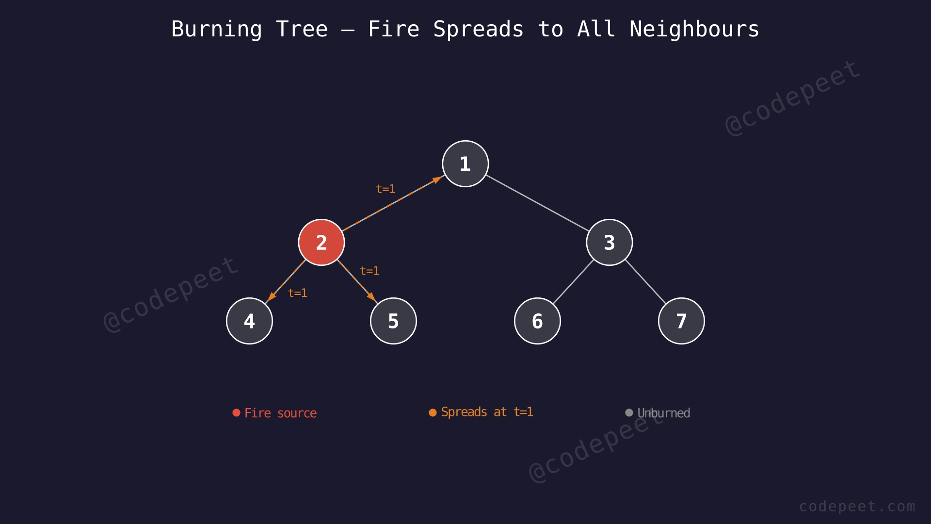 Binary tree with node 2 on fire, showing fire spreading to children 4, 5 and parent 1 after one second