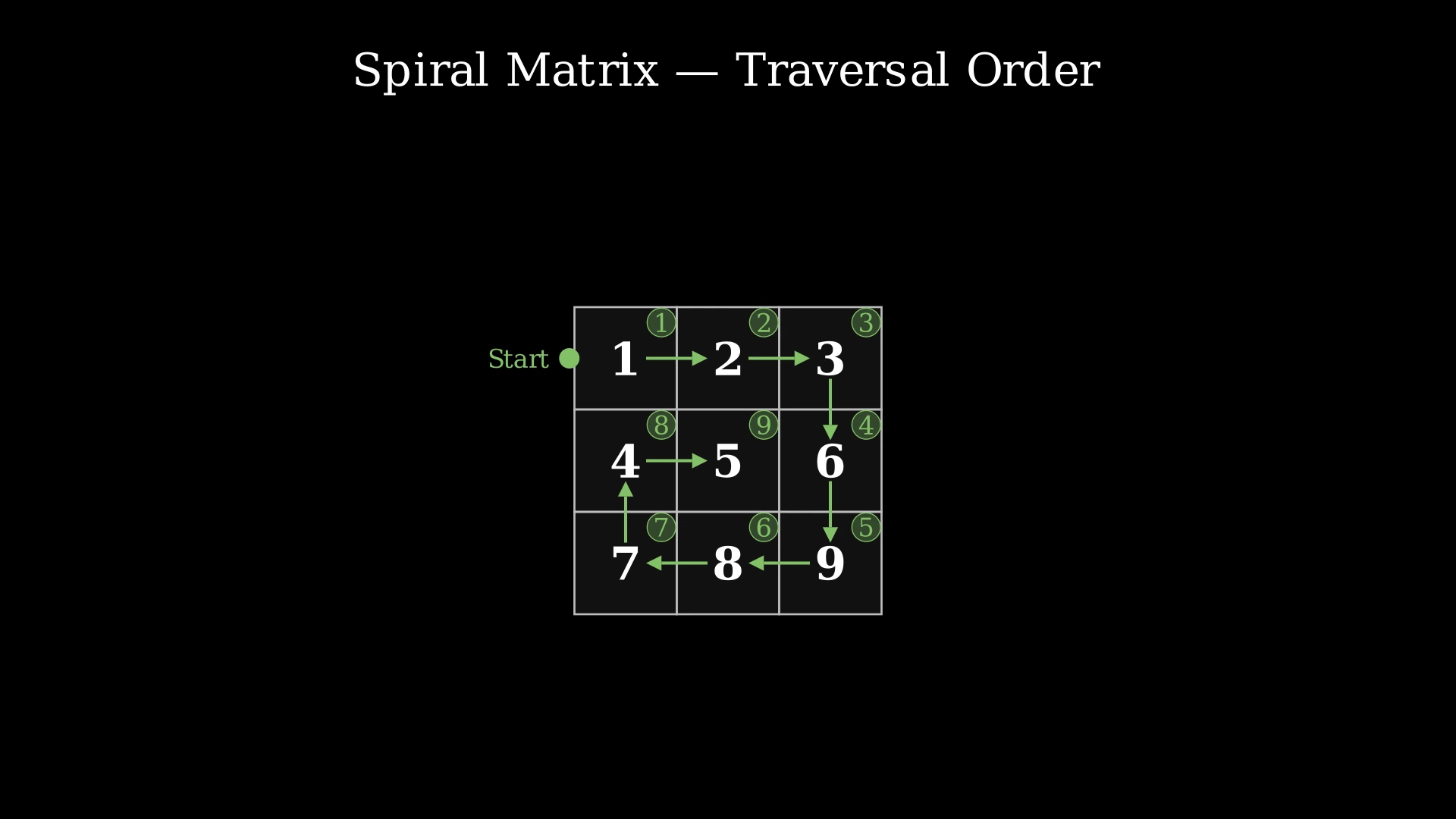 A 3x3 grid showing the spiral traversal order with numbered arrows tracing the path right, down, left, up, and inward
