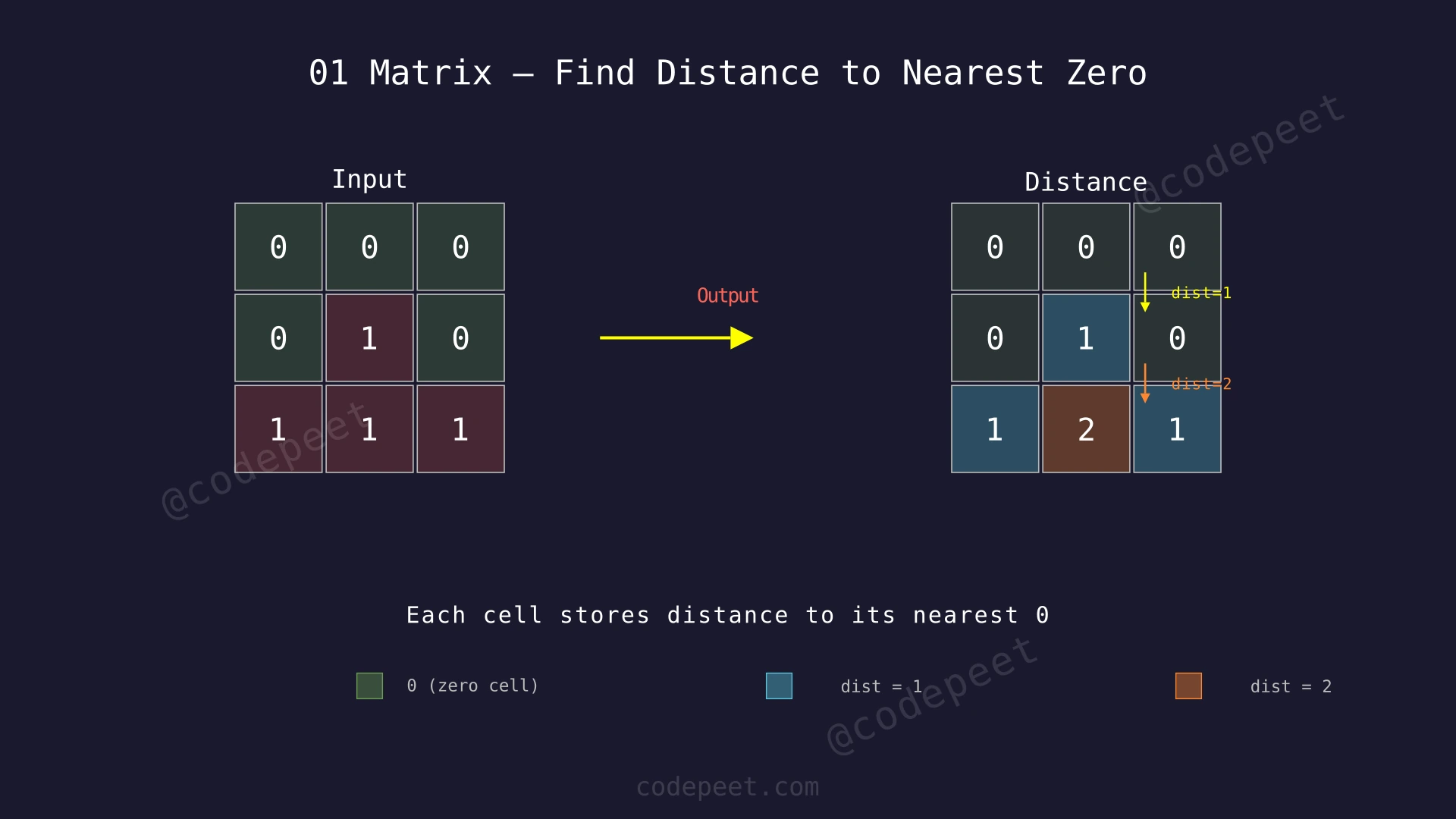 3x3 grid showing the 01 Matrix problem: cells with 0 are highlighted green, cells with 1 are highlighted red, and arrows show the shortest distance from each 1-cell to the nearest 0-cell