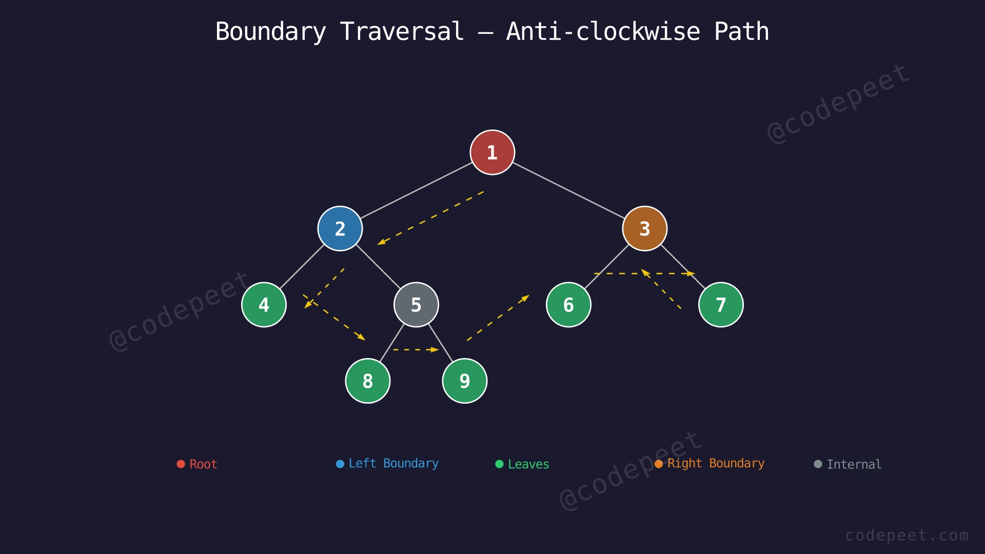 Binary tree with boundary nodes highlighted showing the anti-clockwise traversal path