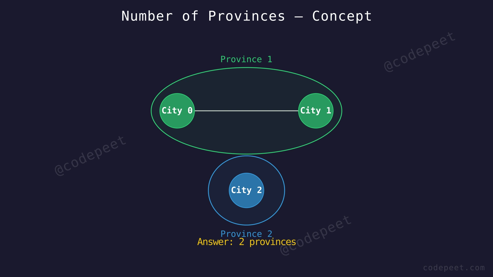 Graph showing 3 cities where city 0 and city 1 are connected forming one province, and city 2 is isolated forming another province