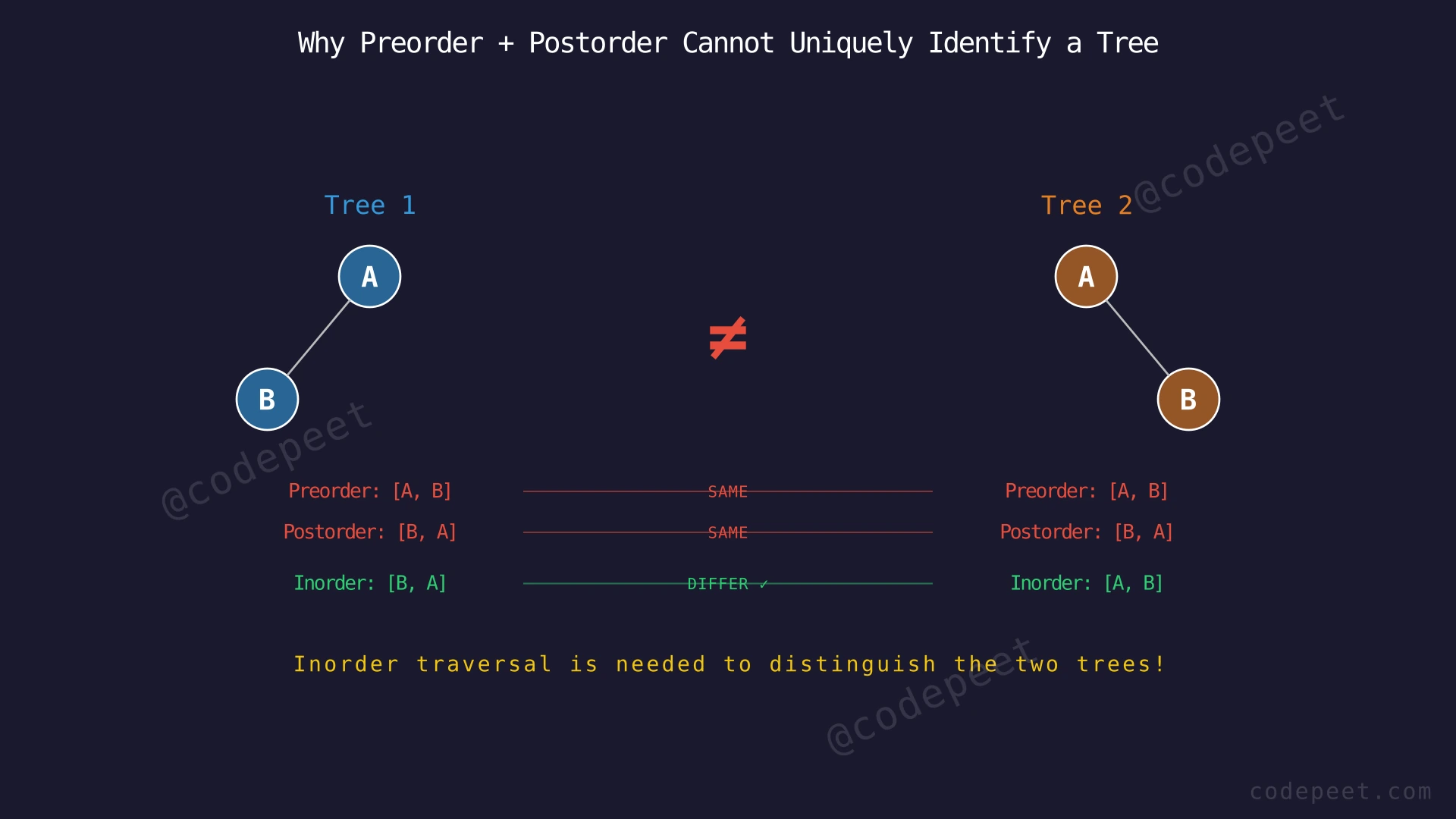Two distinct binary trees that produce identical preorder and postorder traversals, demonstrating why certain traversal pairs cannot uniquely determine a tree