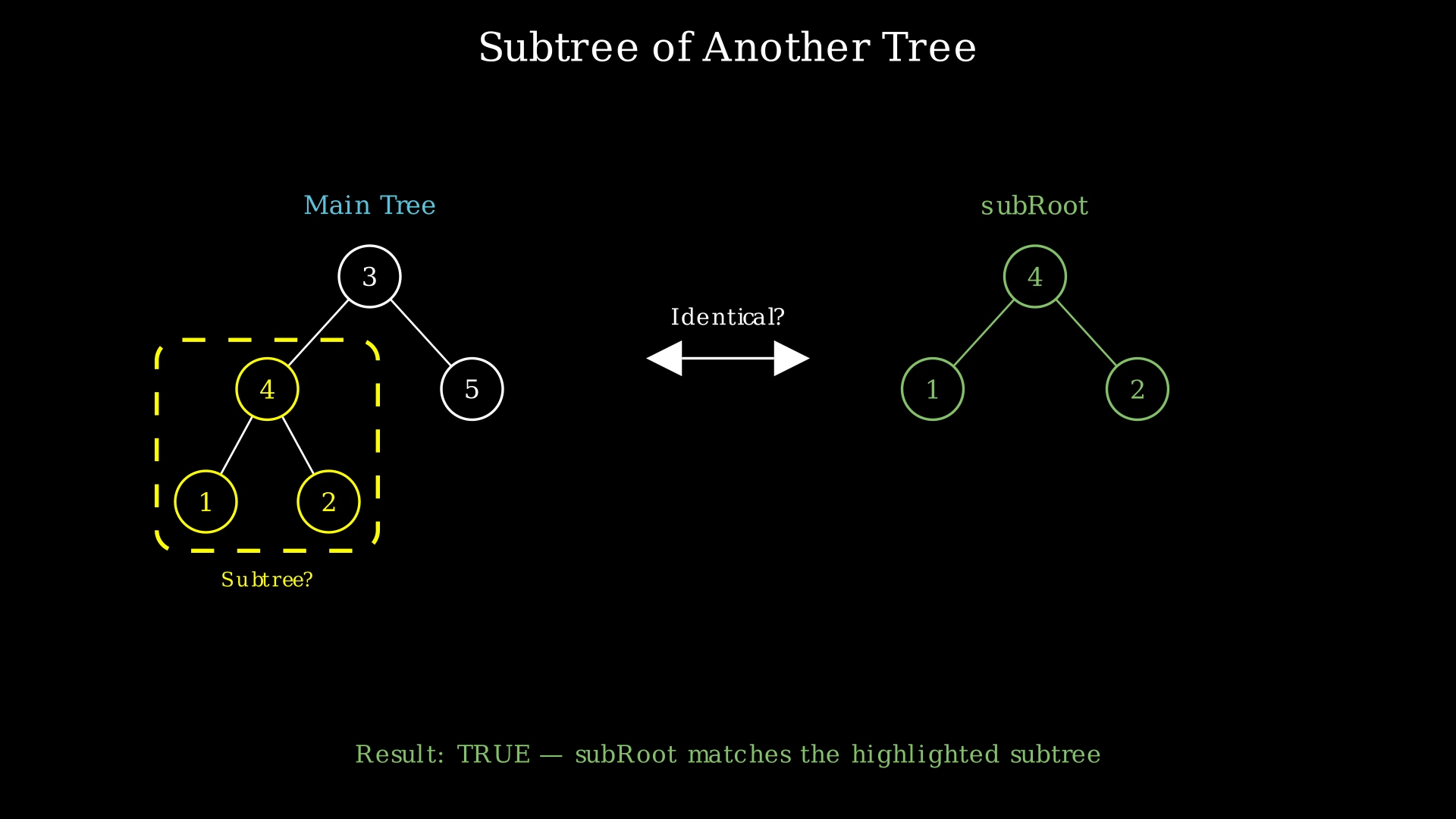 Two binary trees showing root tree with nodes 3,4,5,1,2 and subRoot tree with nodes 4,1,2, with the matching subtree highlighted