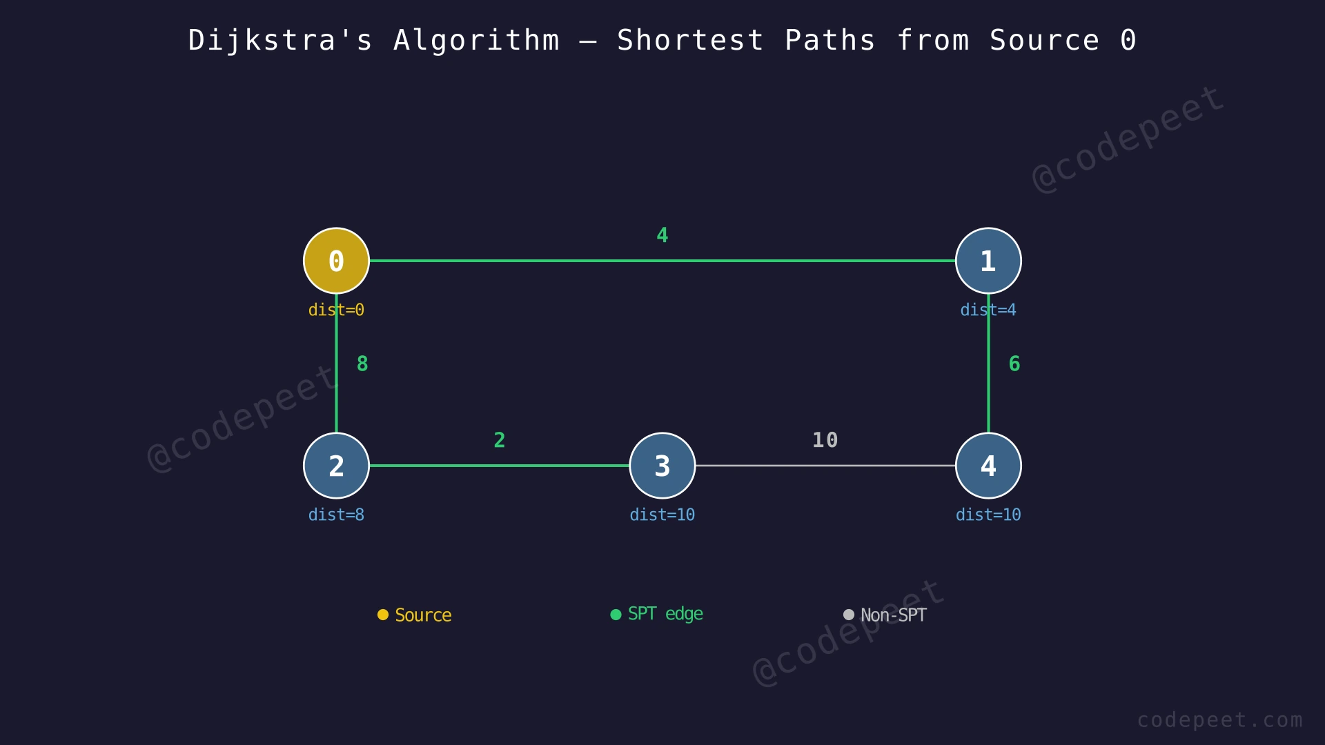 An undirected weighted graph with 5 vertices and 5 edges, showing the shortest path tree from source vertex 0 using Dijkstra's algorithm