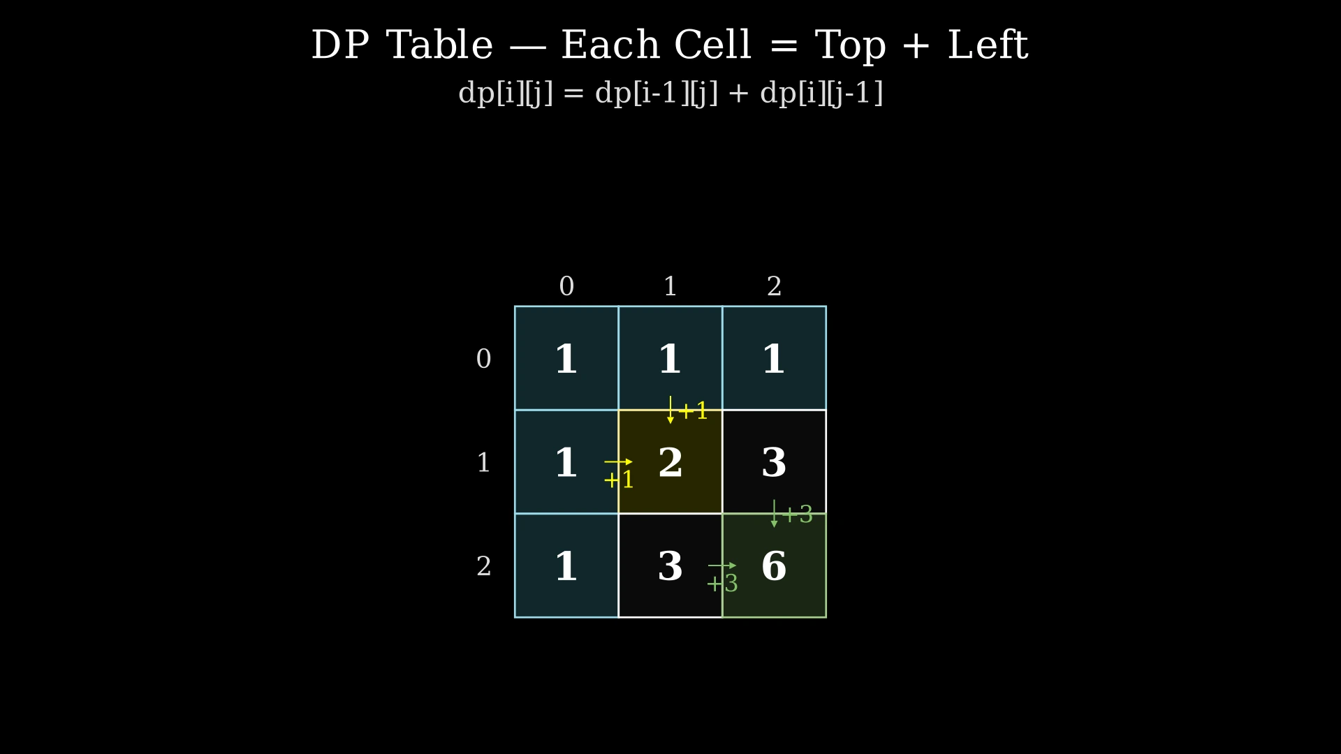 3×3 DP table showing how each cell value is the sum of the cell above and the cell to its left