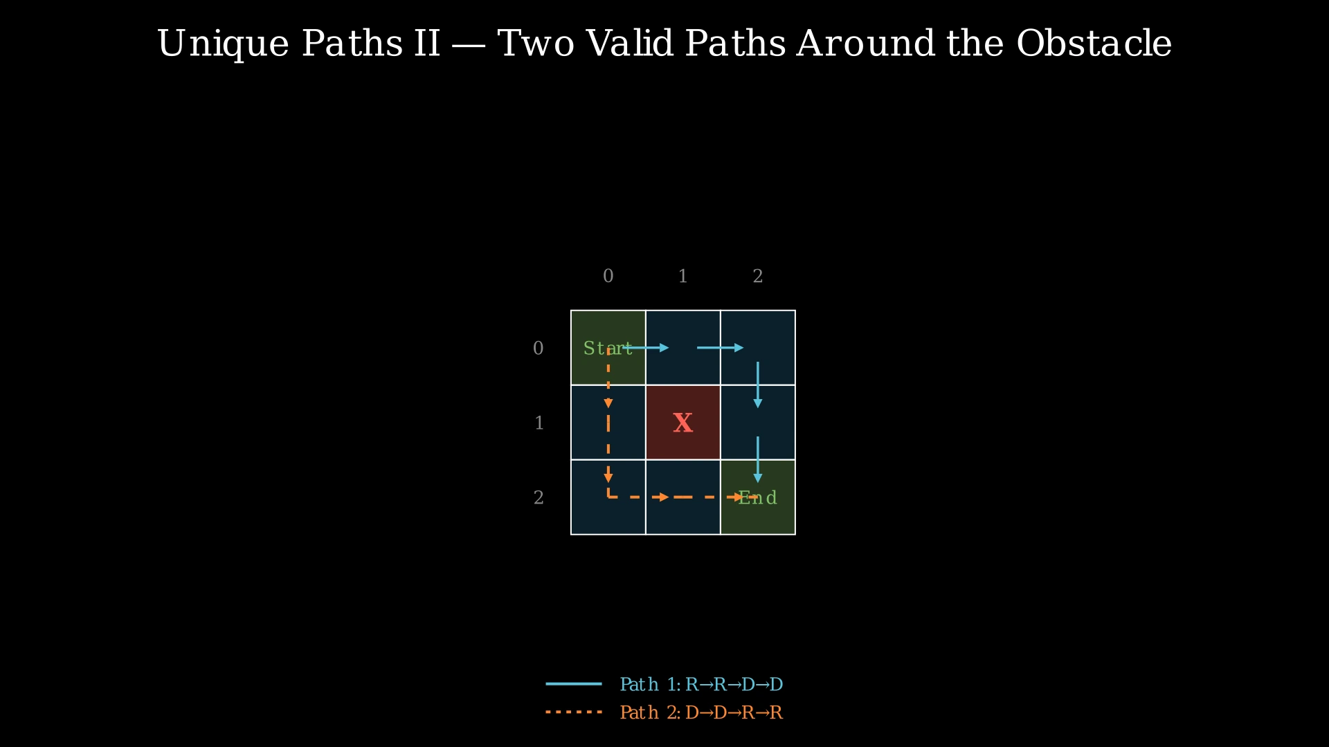 3x3 grid showing obstacles and the two valid paths from top-left to bottom-right