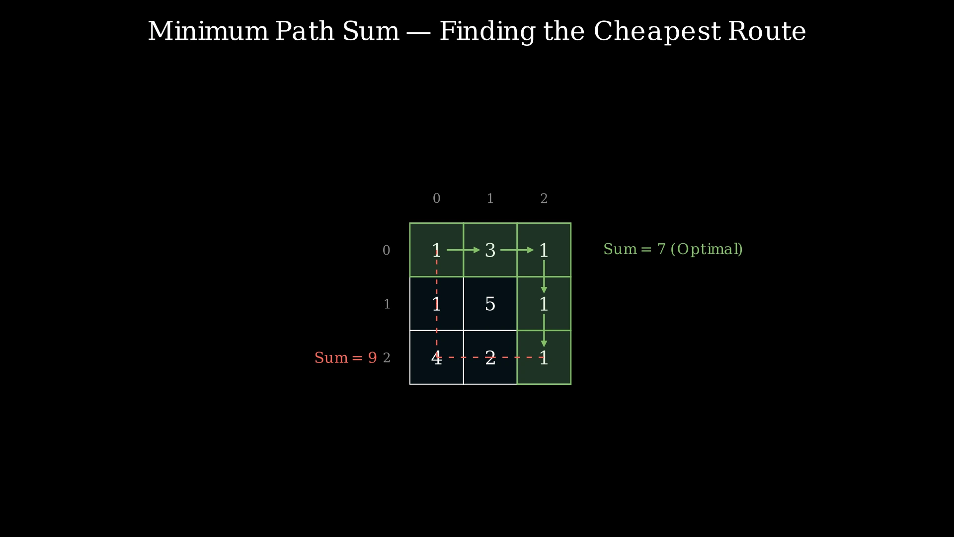 3x3 grid showing cell values and the optimal path highlighted from top-left to bottom-right